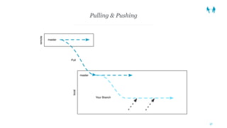 Pulling & Pushing
• Transitive verbs
• Pushing/pulling depends on context
28
 
