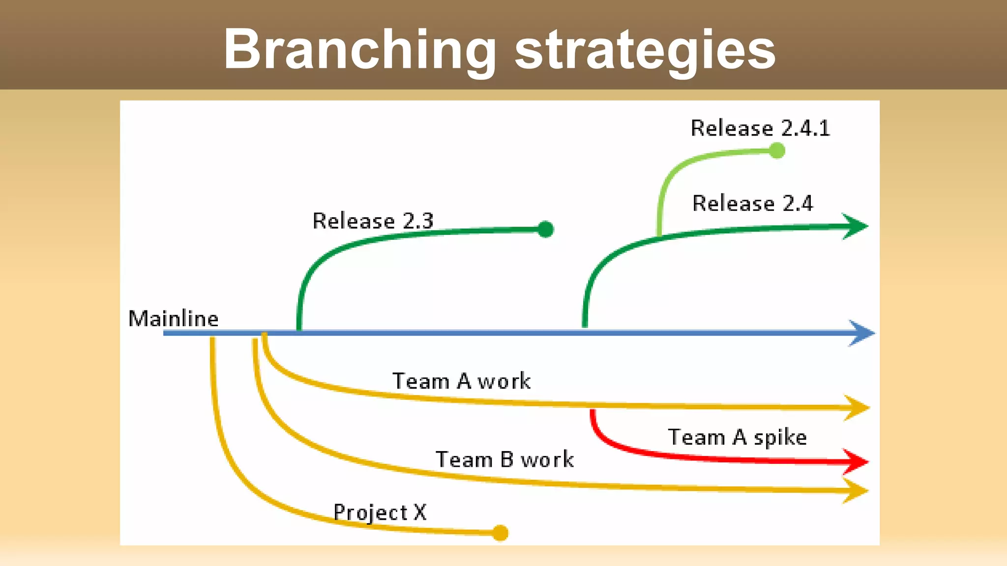 Branching strategies 