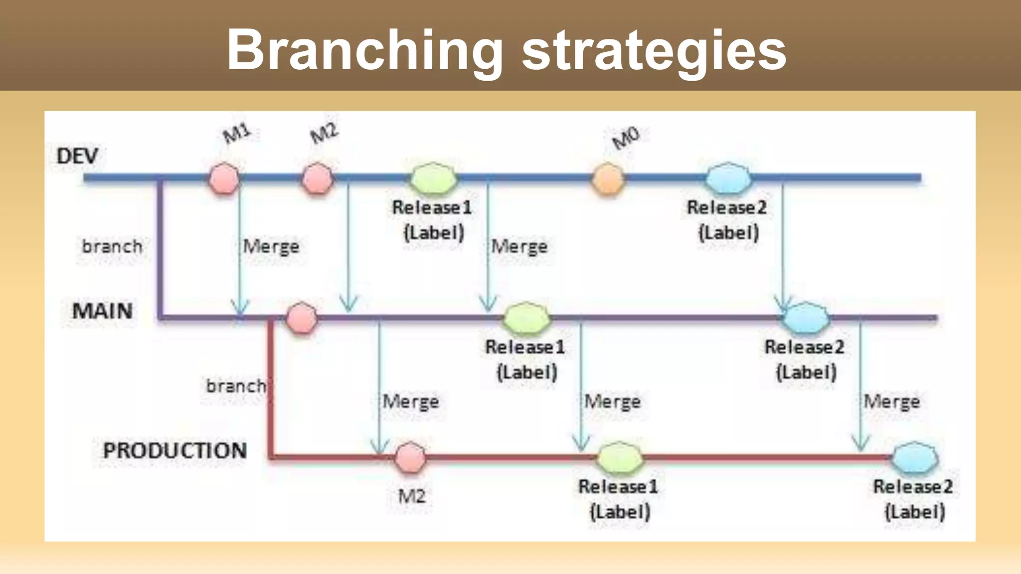Branching strategies 