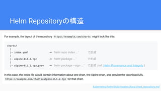 Helm Repositoryの構造
kubernetes/helm/blob/master/docs/chart_repository.md
⬅ ‘helm package ...’ で生成
⬅ ‘helm package --sign ...’ で生成 (ref: Helm Provenance and Integrity )
⬅ ‘helm repo index ...’ で生成
 