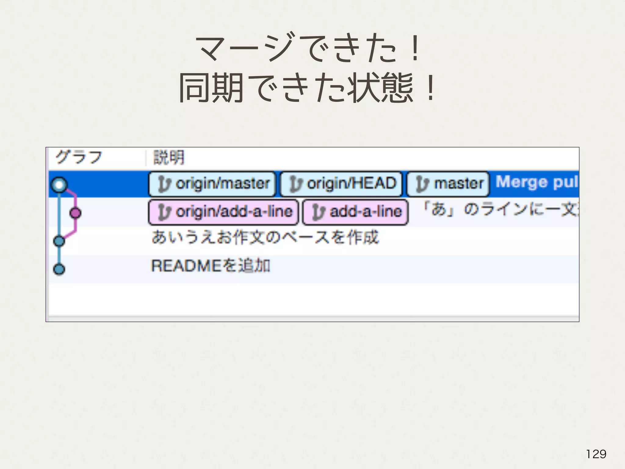 マージできた！
同期できた状態！
129
 