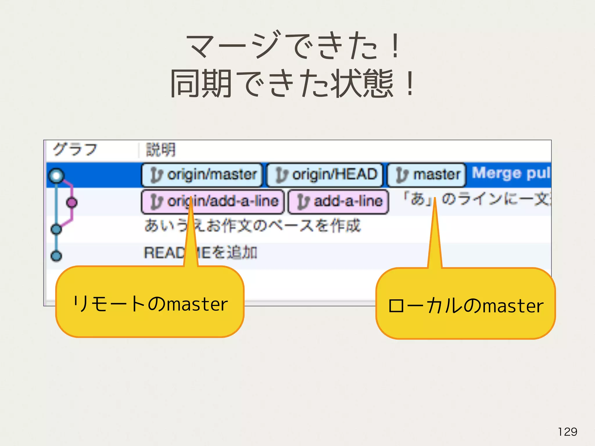 マージできた！
同期できた状態！
129
ローカルのmasterリモートのmaster
 