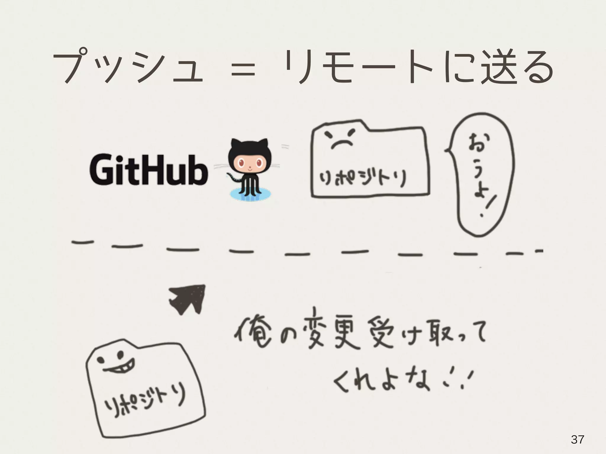プッシュ = リモートに送る
37
 