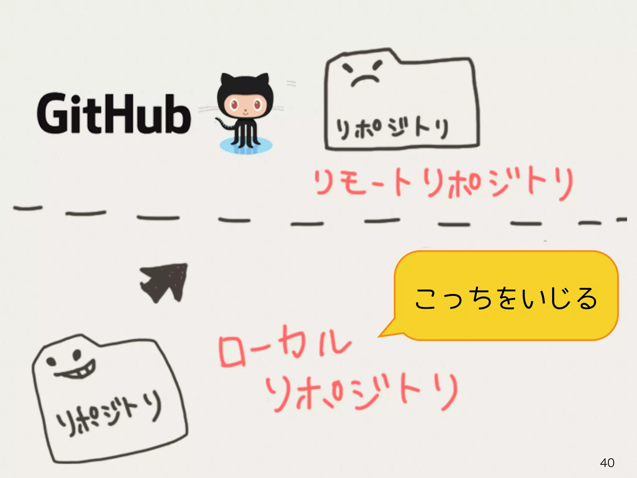 40
こっちをいじる
 