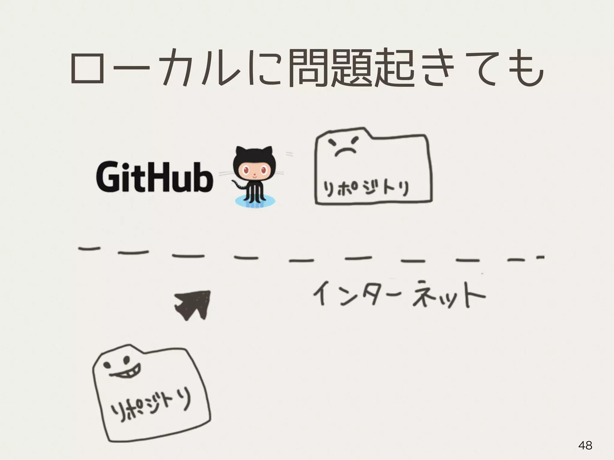 ローカルに問題起きても
48
 