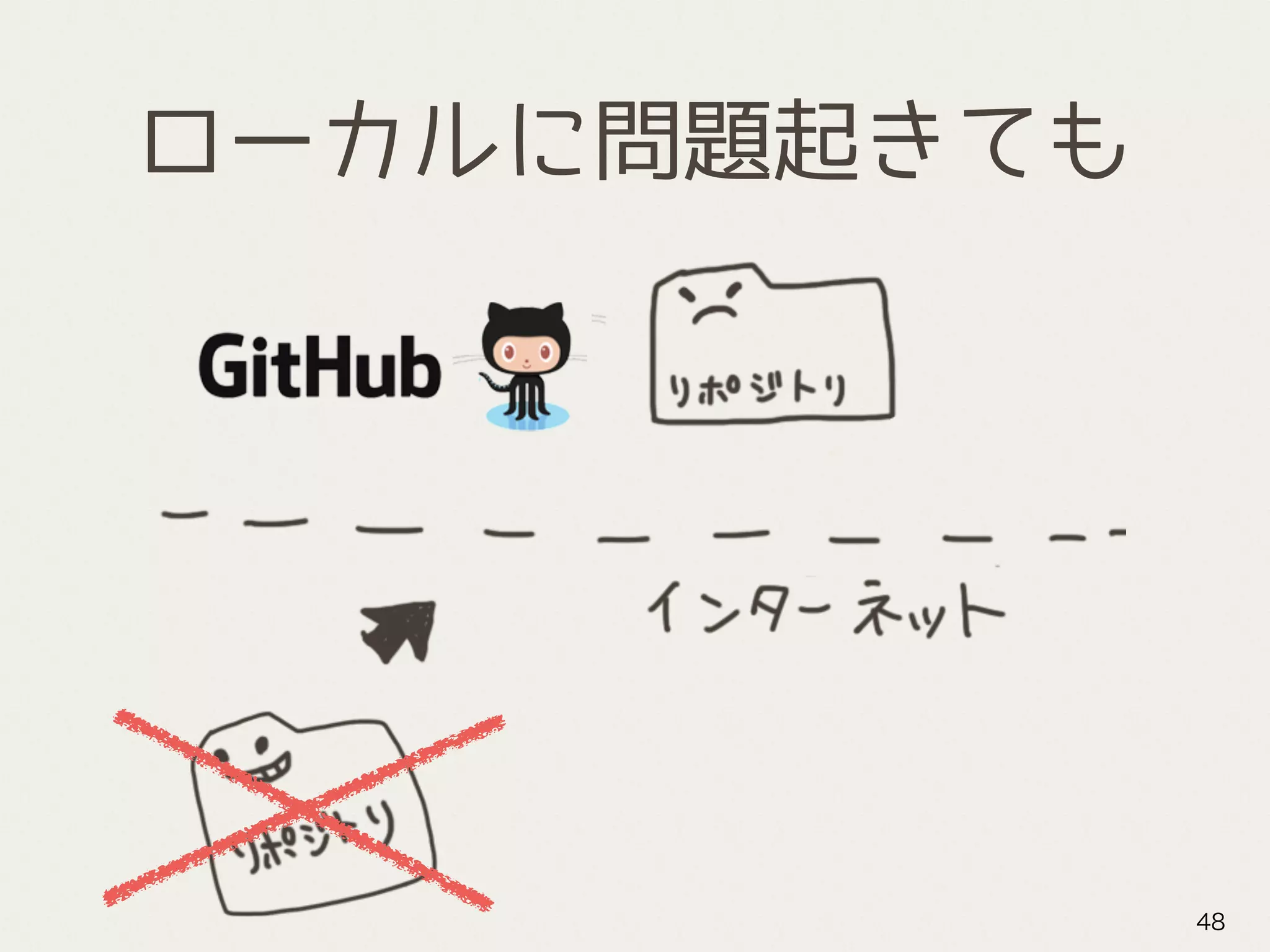 ローカルに問題起きても
48
 