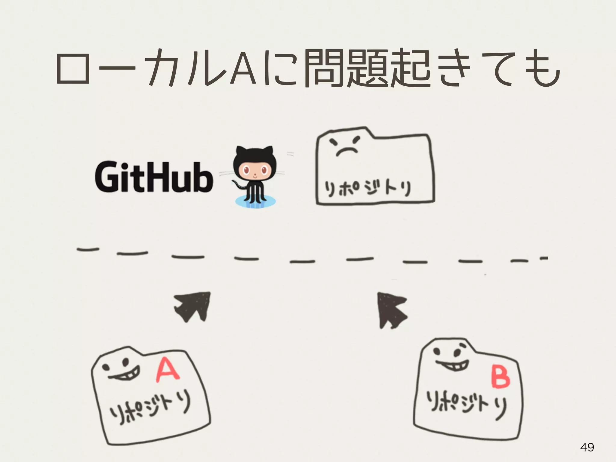 ローカルAに問題起きても
49
 