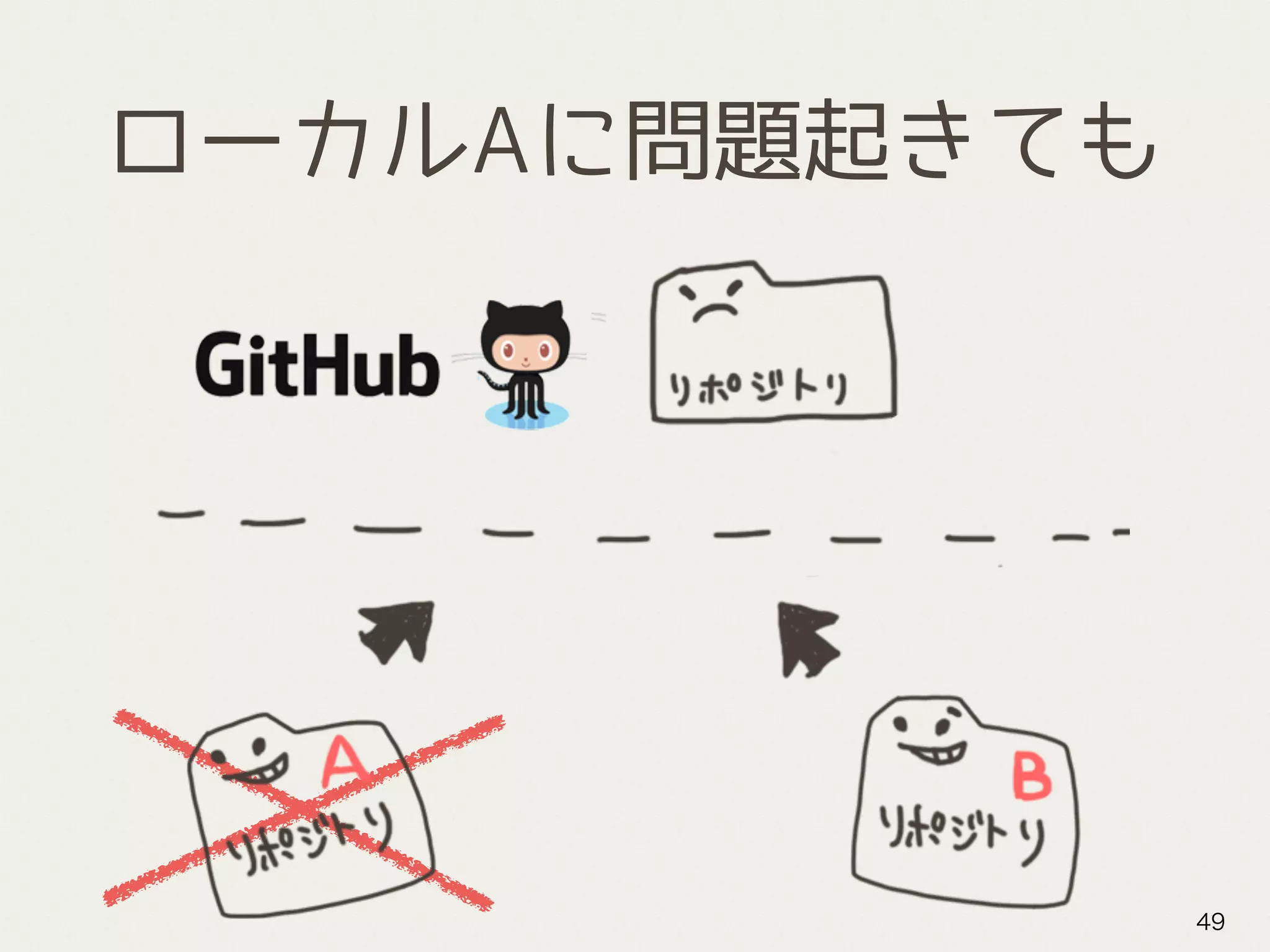 ローカルAに問題起きても
49
 