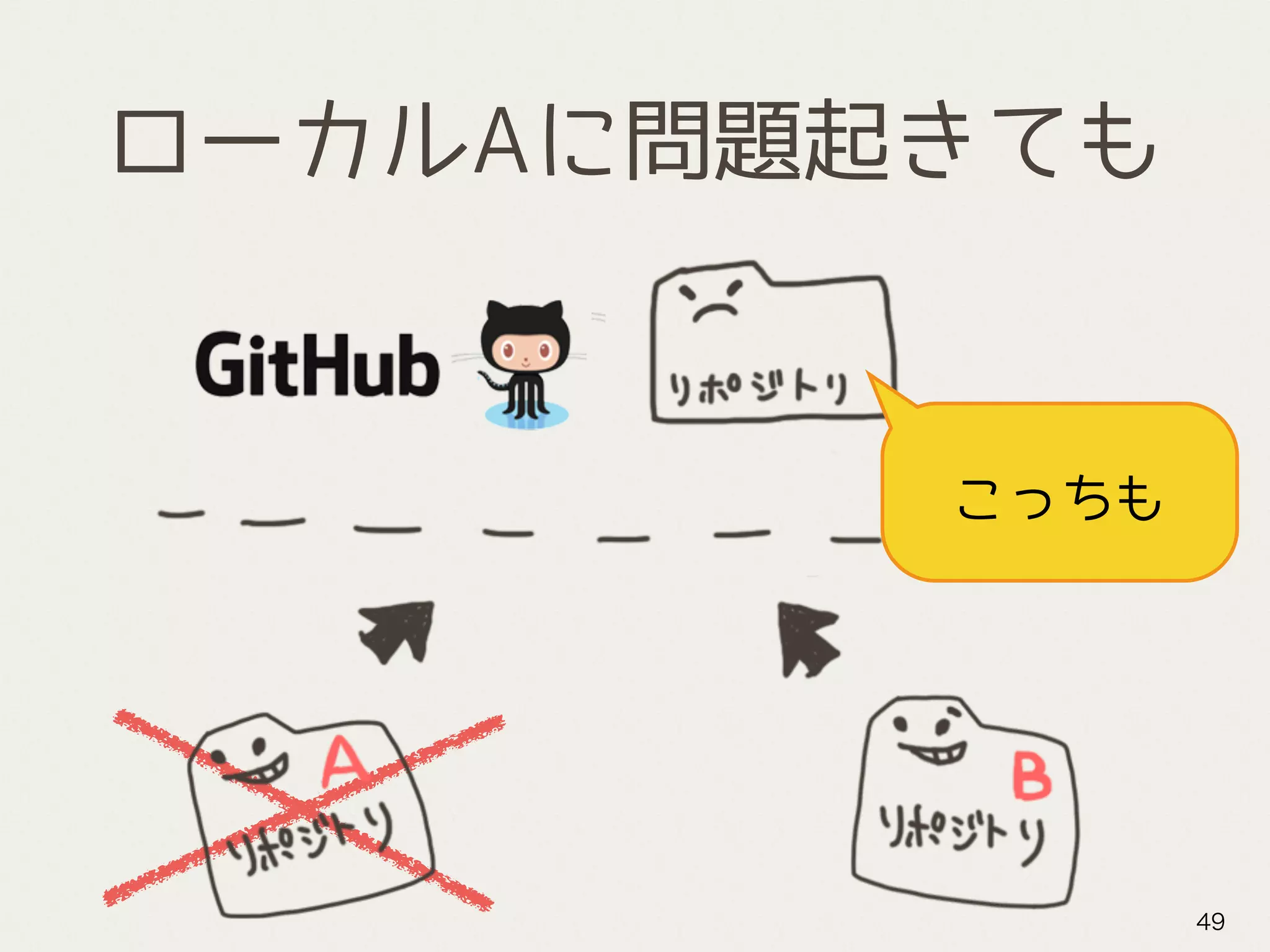 ローカルAに問題起きても
49
こっちも
 