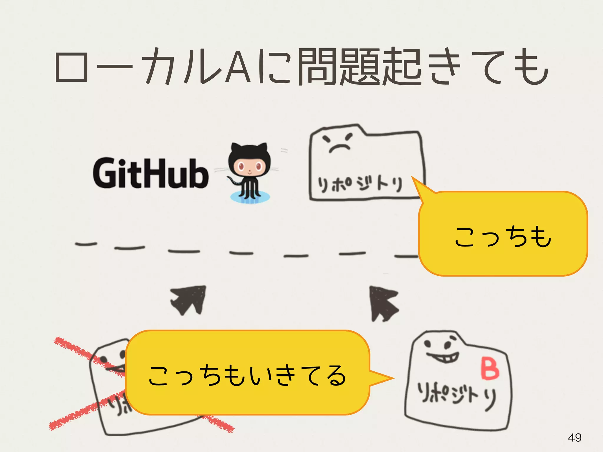 ローカルAに問題起きても
49
こっちもいきてる
こっちも
 