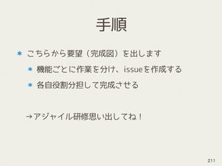 手順
こちらから要望（完成図）を出します
機能ごとに作業を分け、issueを作成する
各自役割分担して完成させる
　→アジャイル研修思い出してね！
211
 
