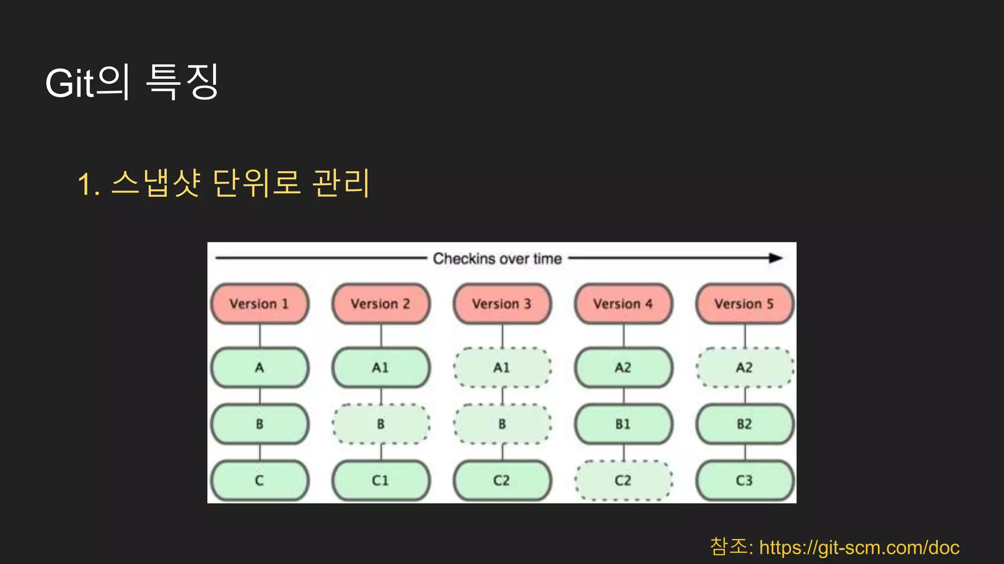 Git의 특징 1. 스냅샷 단위로 관리 참조: https://git-scm.com/doc 