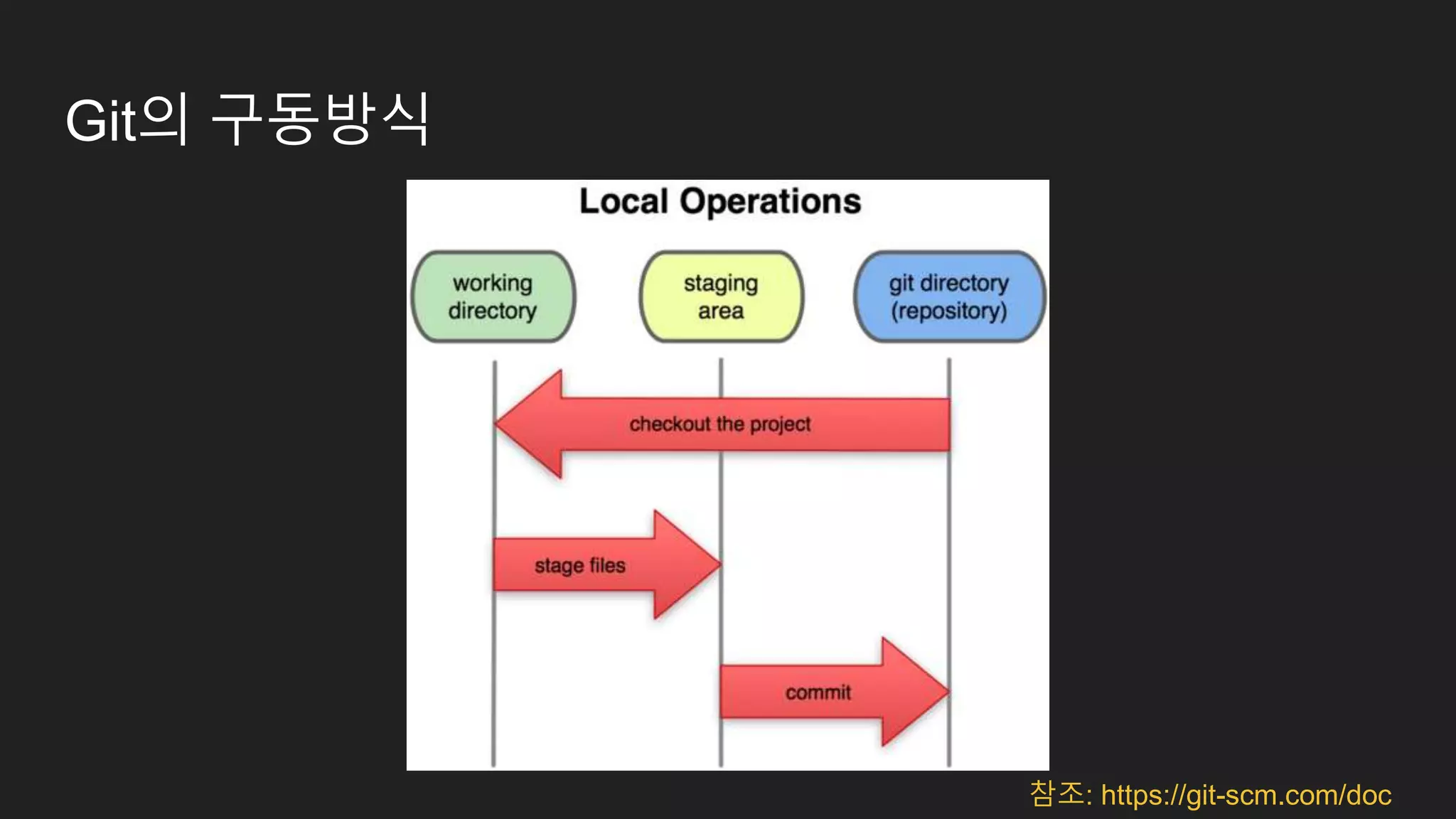 Git의 구동방식 참조: https://git-scm.com/doc 