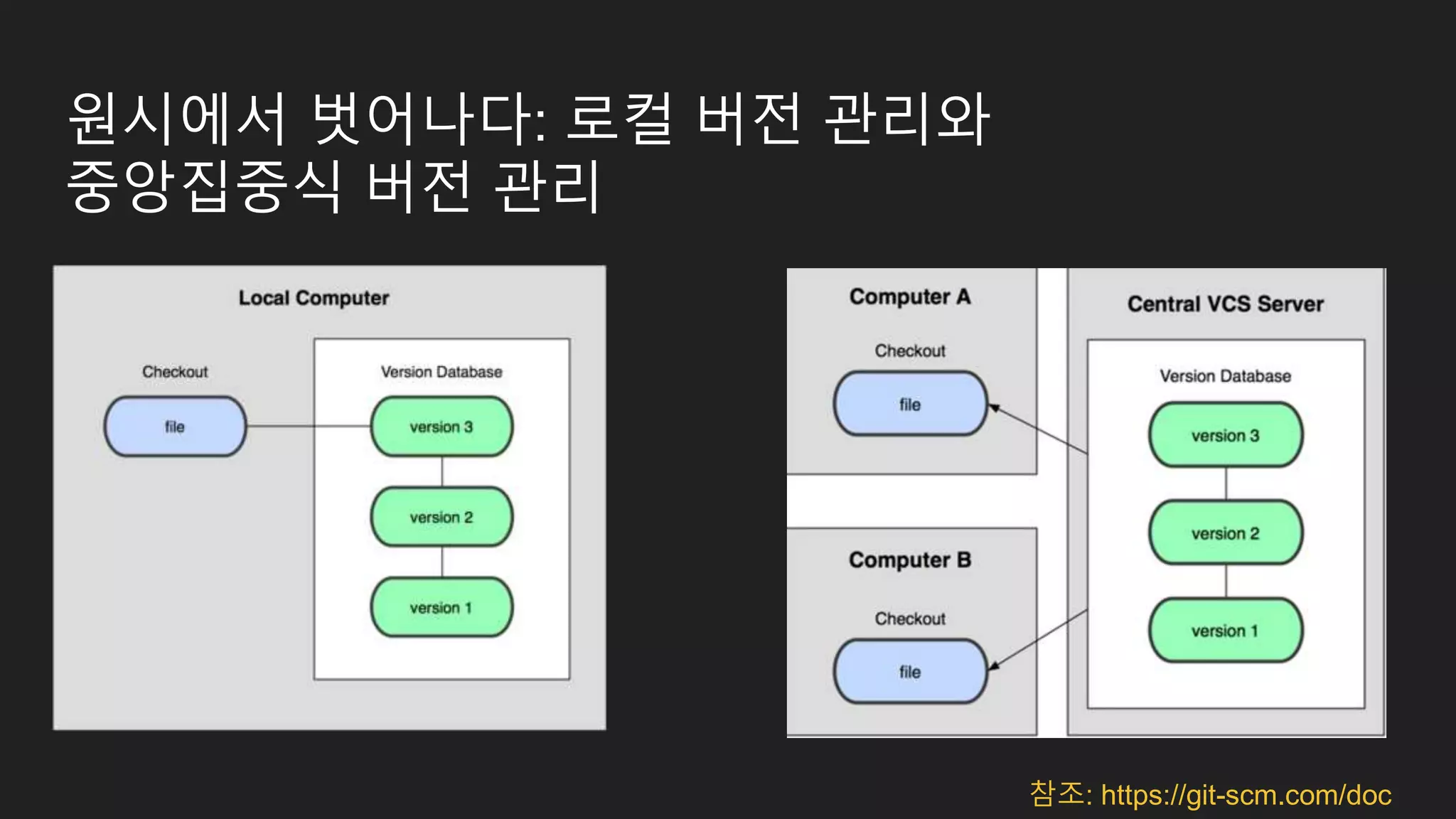 원시에서 벗어나다: 로컬 버전 관리와 중앙집중식 버전 관리 참조: https://git-scm.com/doc 