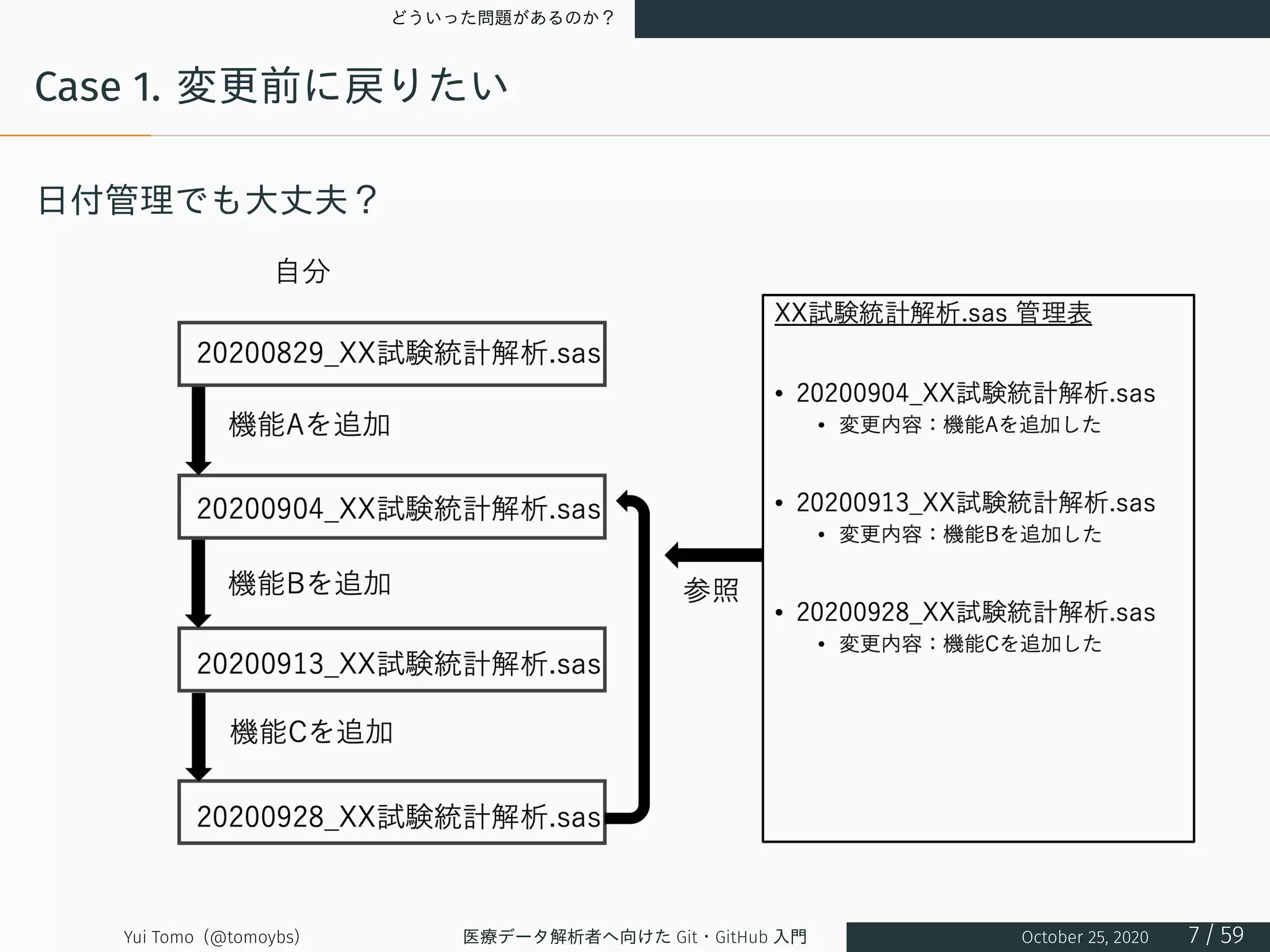 どういった問題があるのか？
Case 1. 変更前に戻りたい
日付管理でも大丈夫？
Yui Tomo (@tomoybs) 医療データ解析者へ向けた Git・GitHub 入門 October 25, 2020 7 / 59
 
