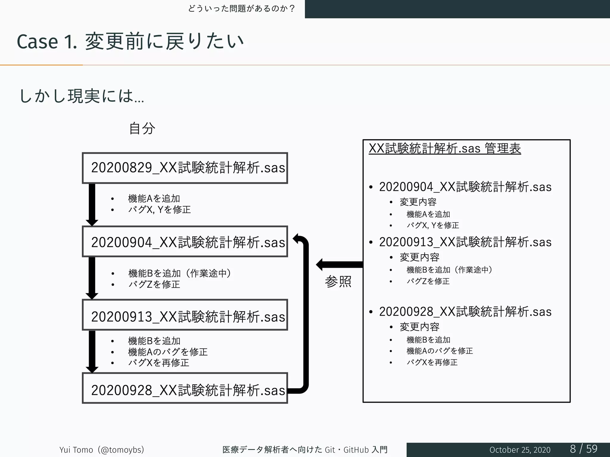 どういった問題があるのか？
Case 1. 変更前に戻りたい
しかし現実には...
Yui Tomo (@tomoybs) 医療データ解析者へ向けた Git・GitHub 入門 October 25, 2020 8 / 59
 
