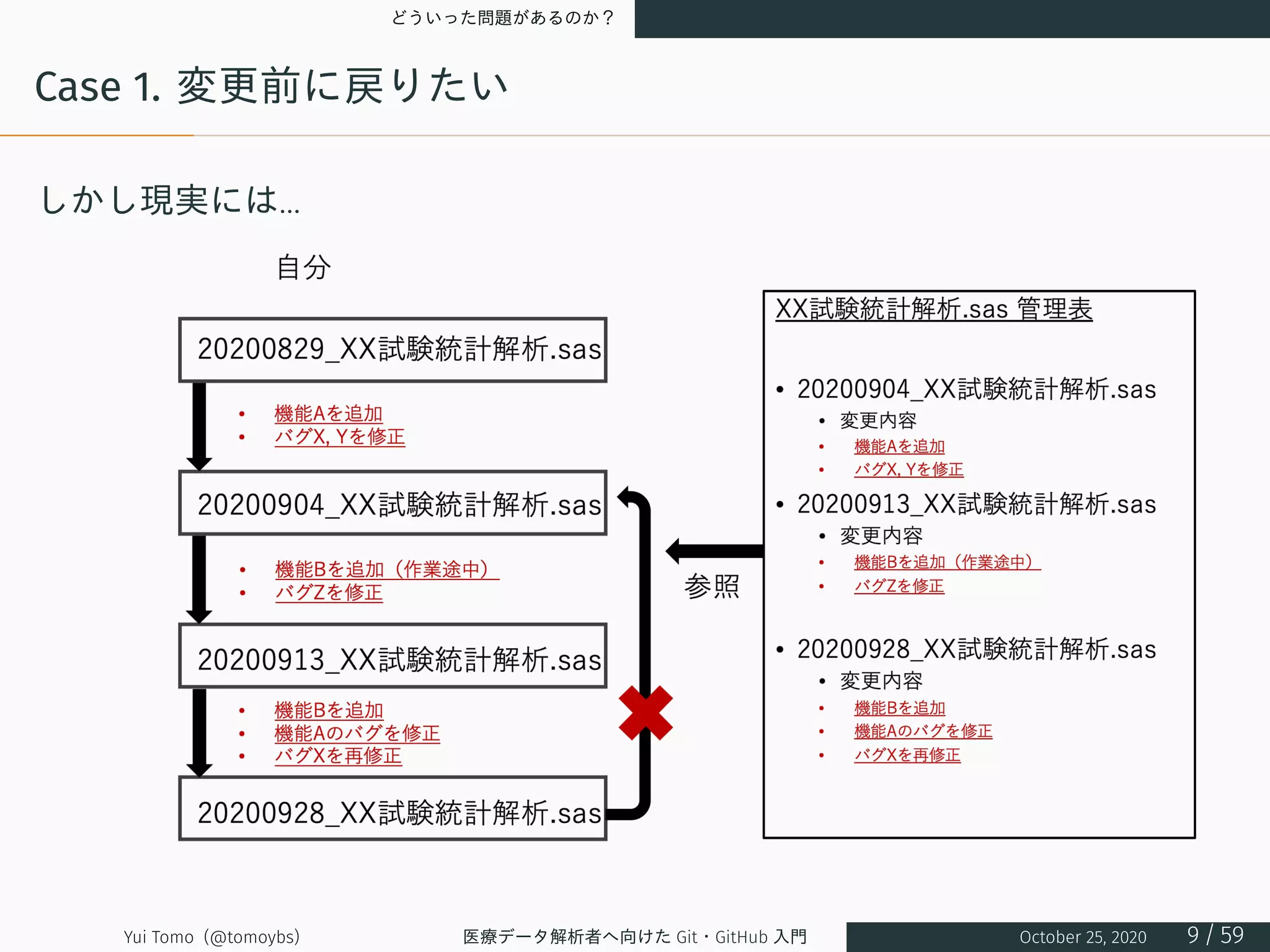 どういった問題があるのか？
Case 1. 変更前に戻りたい
しかし現実には...
Yui Tomo (@tomoybs) 医療データ解析者へ向けた Git・GitHub 入門 October 25, 2020 9 / 59
 