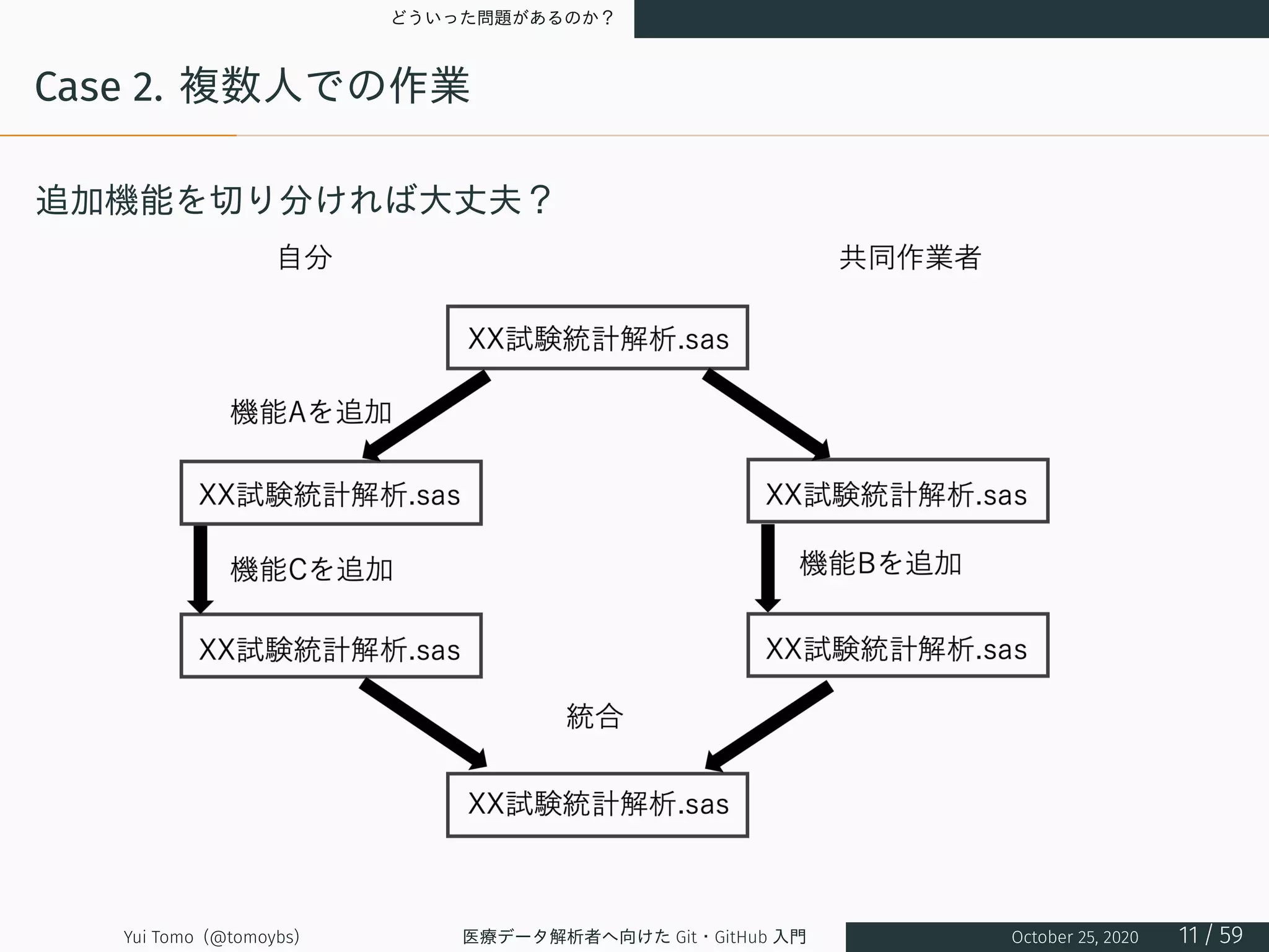 どういった問題があるのか？
Case 2. 複数人での作業
追加機能を切り分ければ大丈夫？
Yui Tomo (@tomoybs) 医療データ解析者へ向けた Git・GitHub 入門 October 25, 2020 11 / 59
 