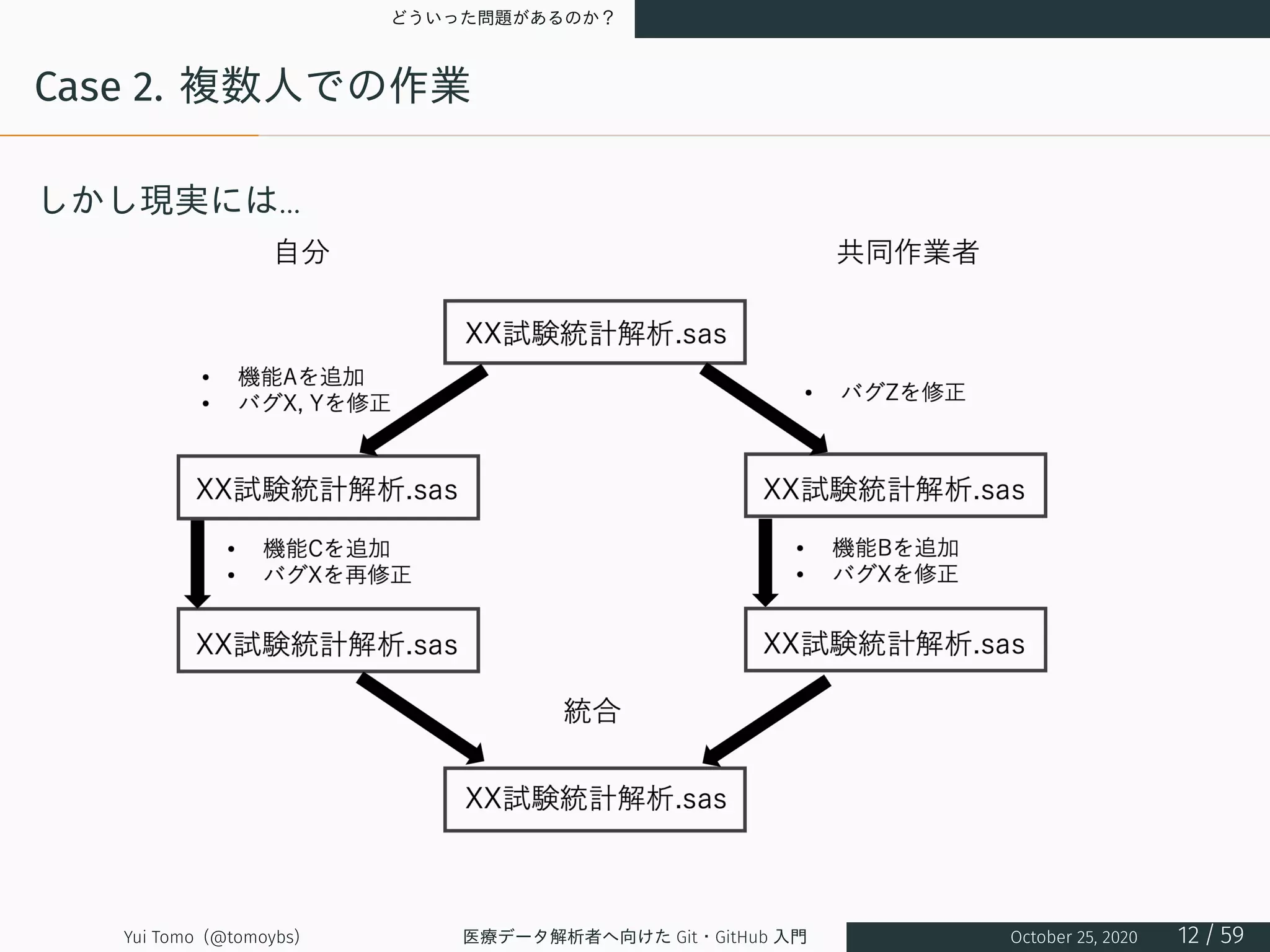 どういった問題があるのか？
Case 2. 複数人での作業
しかし現実には...
Yui Tomo (@tomoybs) 医療データ解析者へ向けた Git・GitHub 入門 October 25, 2020 12 / 59
 