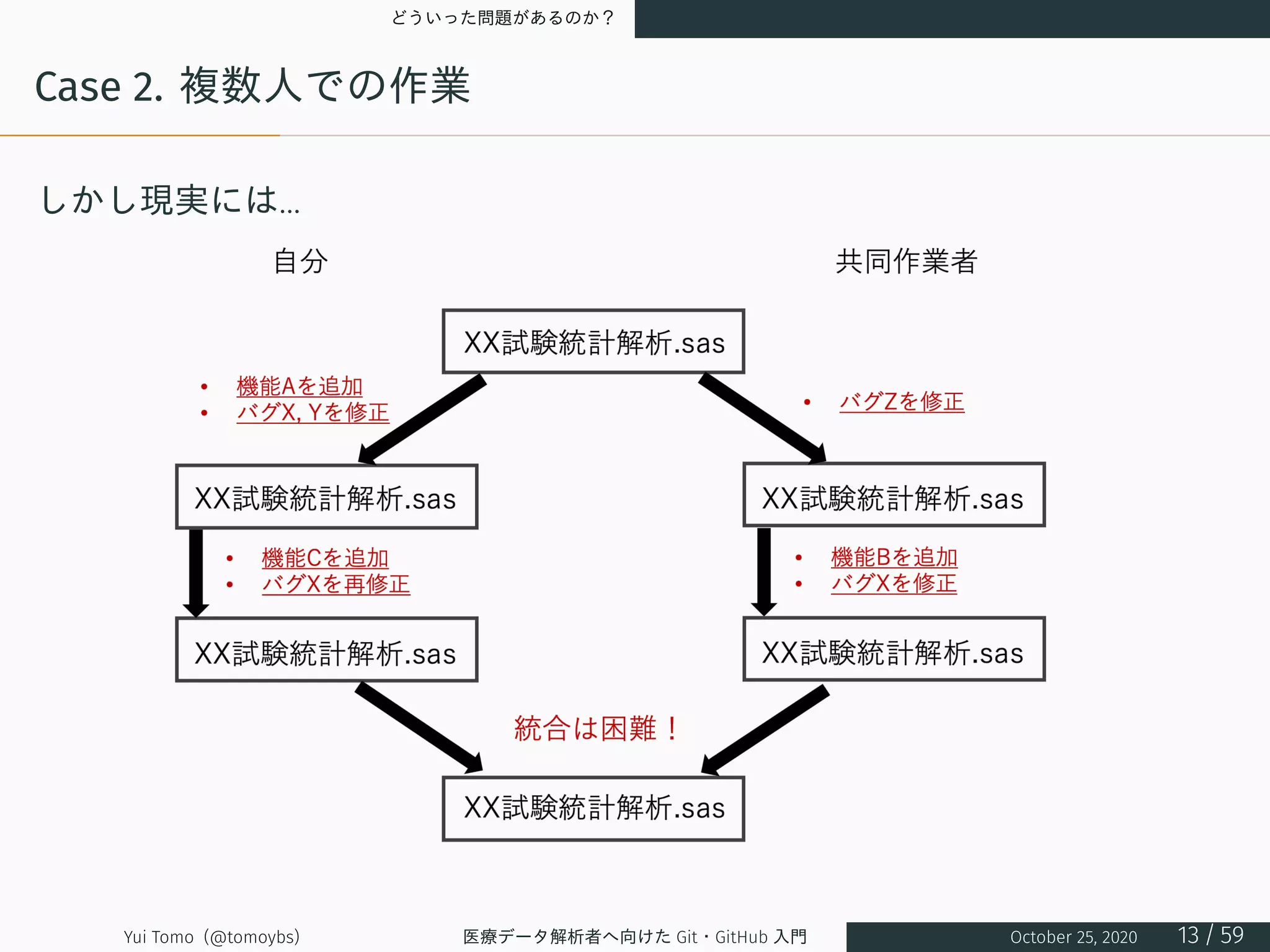 どういった問題があるのか？
Case 2. 複数人での作業
しかし現実には...
Yui Tomo (@tomoybs) 医療データ解析者へ向けた Git・GitHub 入門 October 25, 2020 13 / 59
 