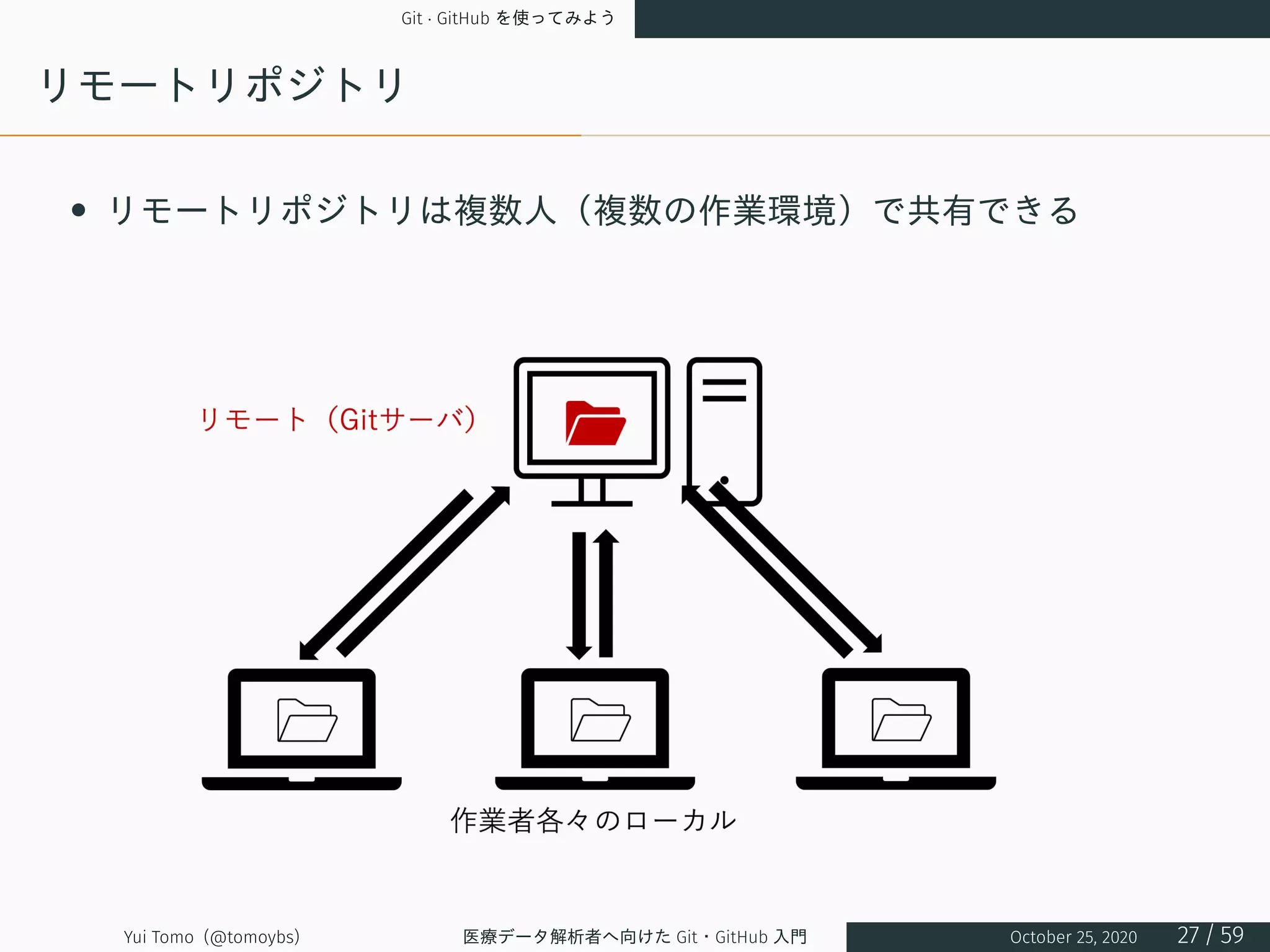 Git · GitHub を使ってみよう
リモートリポジトリ
• リモートリポジトリは複数人（複数の作業環境）で共有できる
Yui Tomo (@tomoybs) 医療データ解析者へ向けた Git・GitHub 入門 October 25, 2020 27 / 59
 