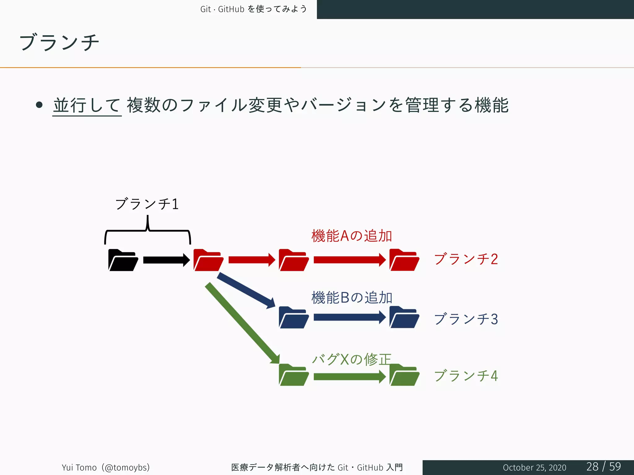 Git · GitHub を使ってみよう
ブランチ
• 並行して 複数のファイル変更やバージョンを管理する機能
Yui Tomo (@tomoybs) 医療データ解析者へ向けた Git・GitHub 入門 October 25, 2020 28 / 59
 