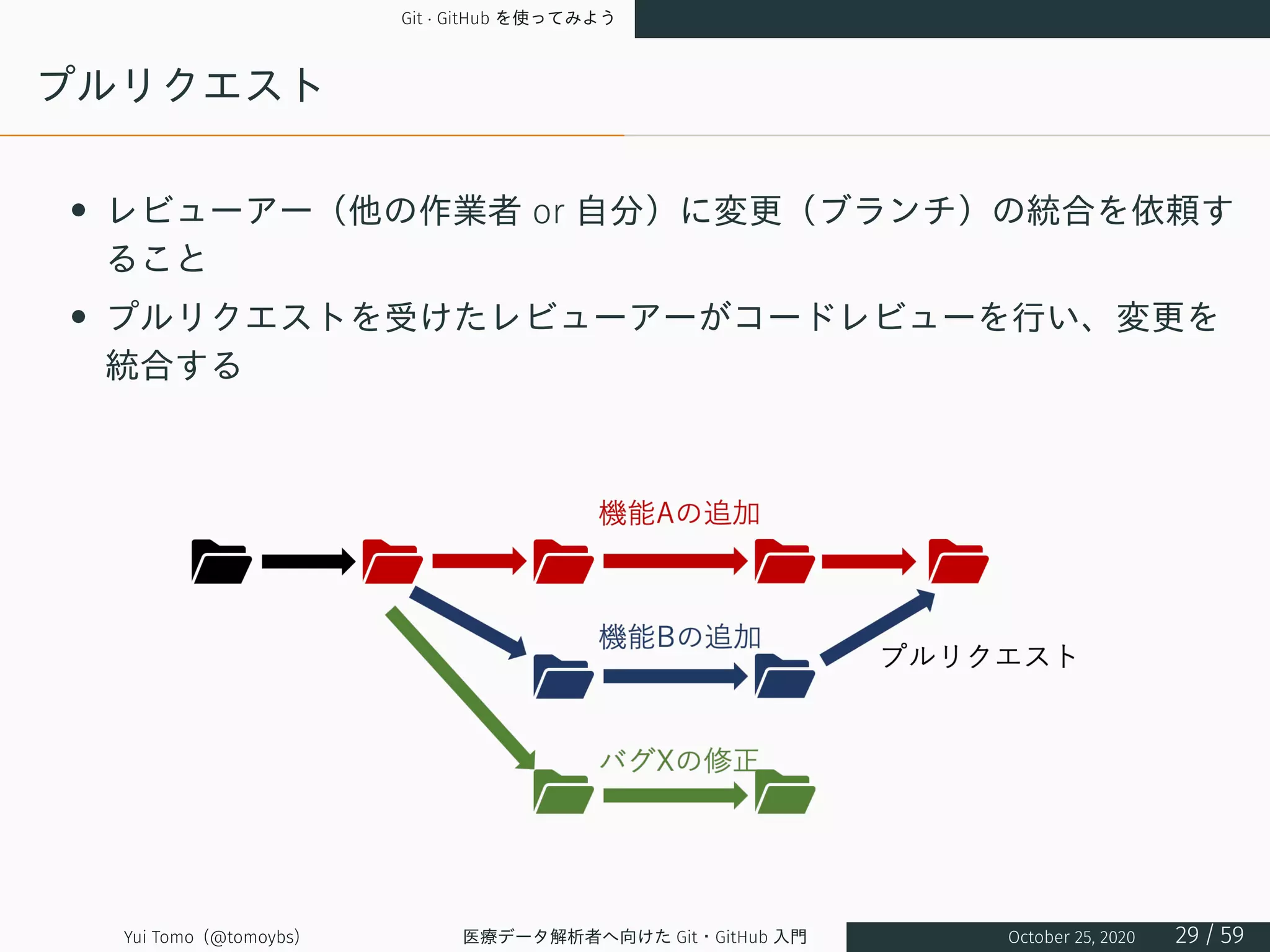 Git · GitHub を使ってみよう
プルリクエスト
• レビューアー（他の作業者 or 自分）に変更（ブランチ）の統合を依頼す
ること
• プルリクエストを受けたレビューアーがコードレビューを行い、変更を
統合する
Yui Tomo (@tomoybs) 医療データ解析者へ向けた Git・GitHub 入門 October 25, 2020 29 / 59
 