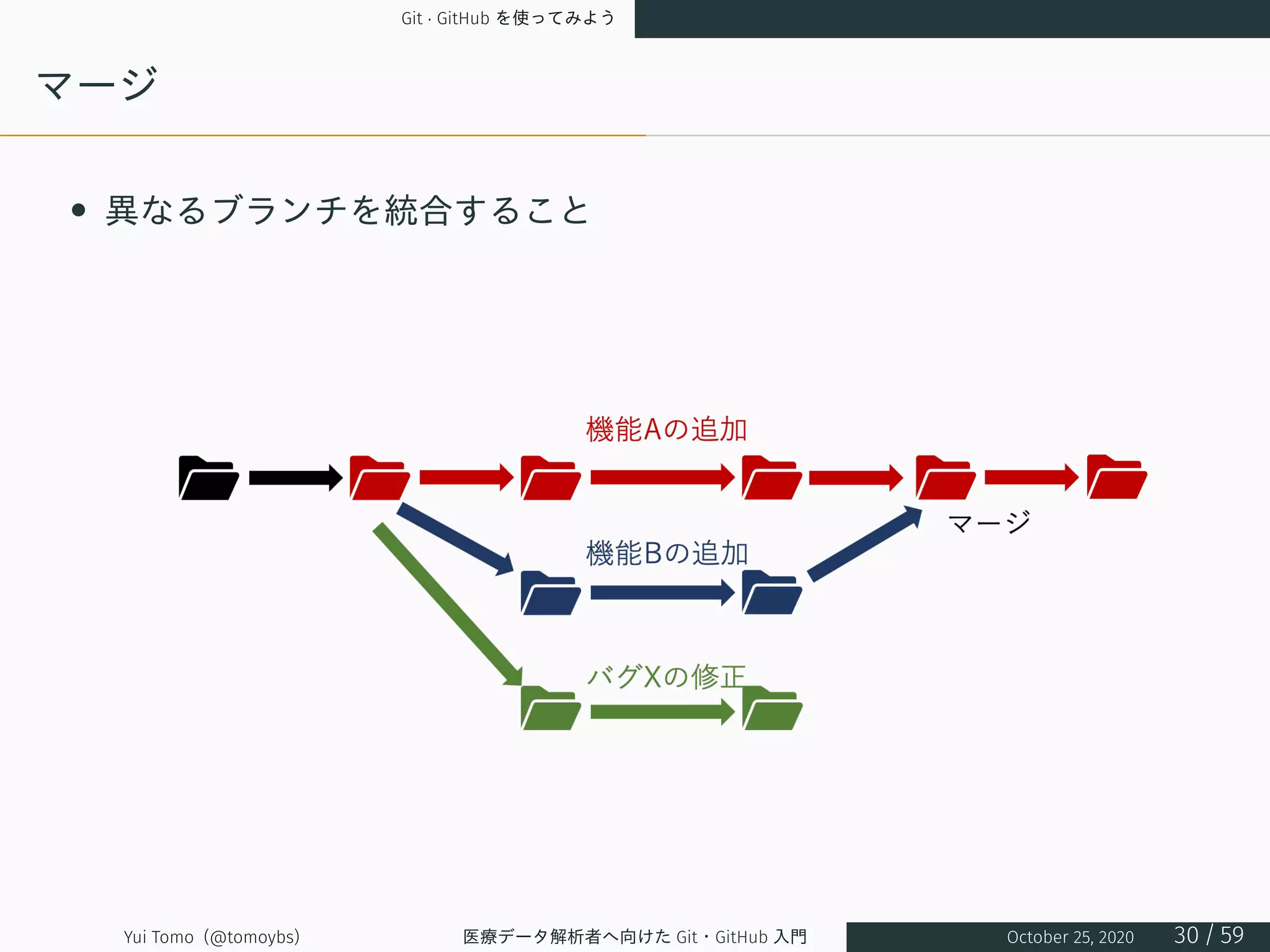 Git · GitHub を使ってみよう
マージ
• 異なるブランチを統合すること
Yui Tomo (@tomoybs) 医療データ解析者へ向けた Git・GitHub 入門 October 25, 2020 30 / 59
 
