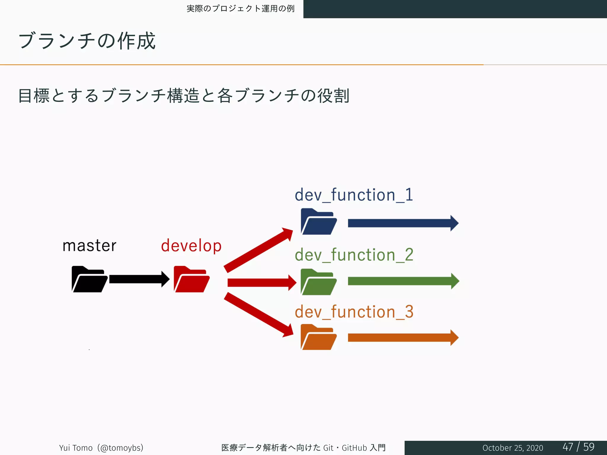 実際のプロジェクト運用の例
ブランチの作成
目標とするブランチ構造と各ブランチの役割
Yui Tomo (@tomoybs) 医療データ解析者へ向けた Git・GitHub 入門 October 25, 2020 47 / 59
 