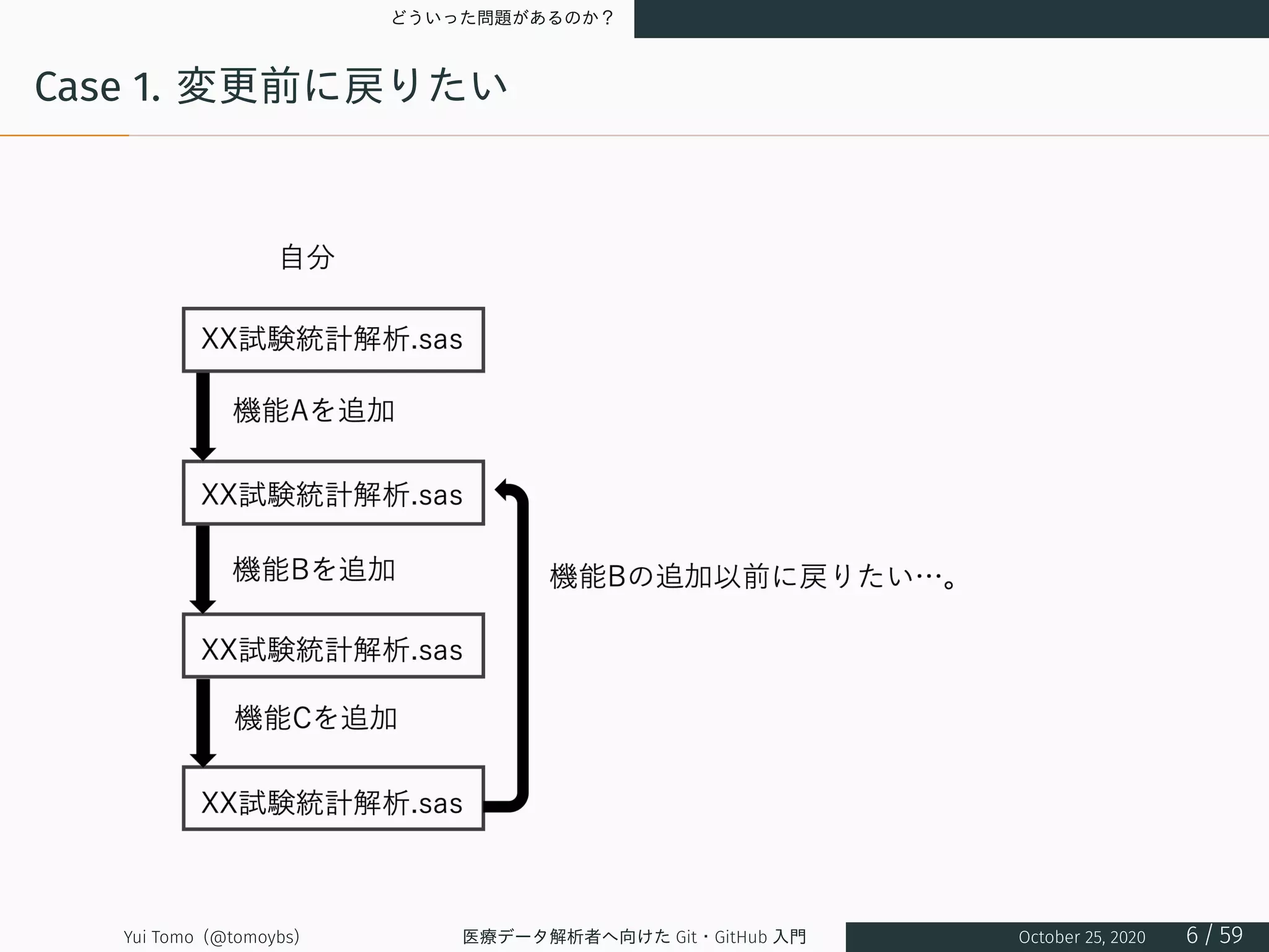 どういった問題があるのか？
Case 1. 変更前に戻りたい
Yui Tomo (@tomoybs) 医療データ解析者へ向けた Git・GitHub 入門 October 25, 2020 6 / 59
 