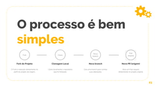 O processo é bem
simples
23
Fork
Fork do Projeto
O Fork é realizado diretamente no
perfil do projeto de origem.
Clonagem Local
Clone localmente o repositório
que foi forkeado.
Clone
Nova branch
Crie uma branch para comitar
suas alterações.
Nova
branch
Novo PR (origem)
Abra um Pull request
diretamente no projeto original.
Pull
request
 