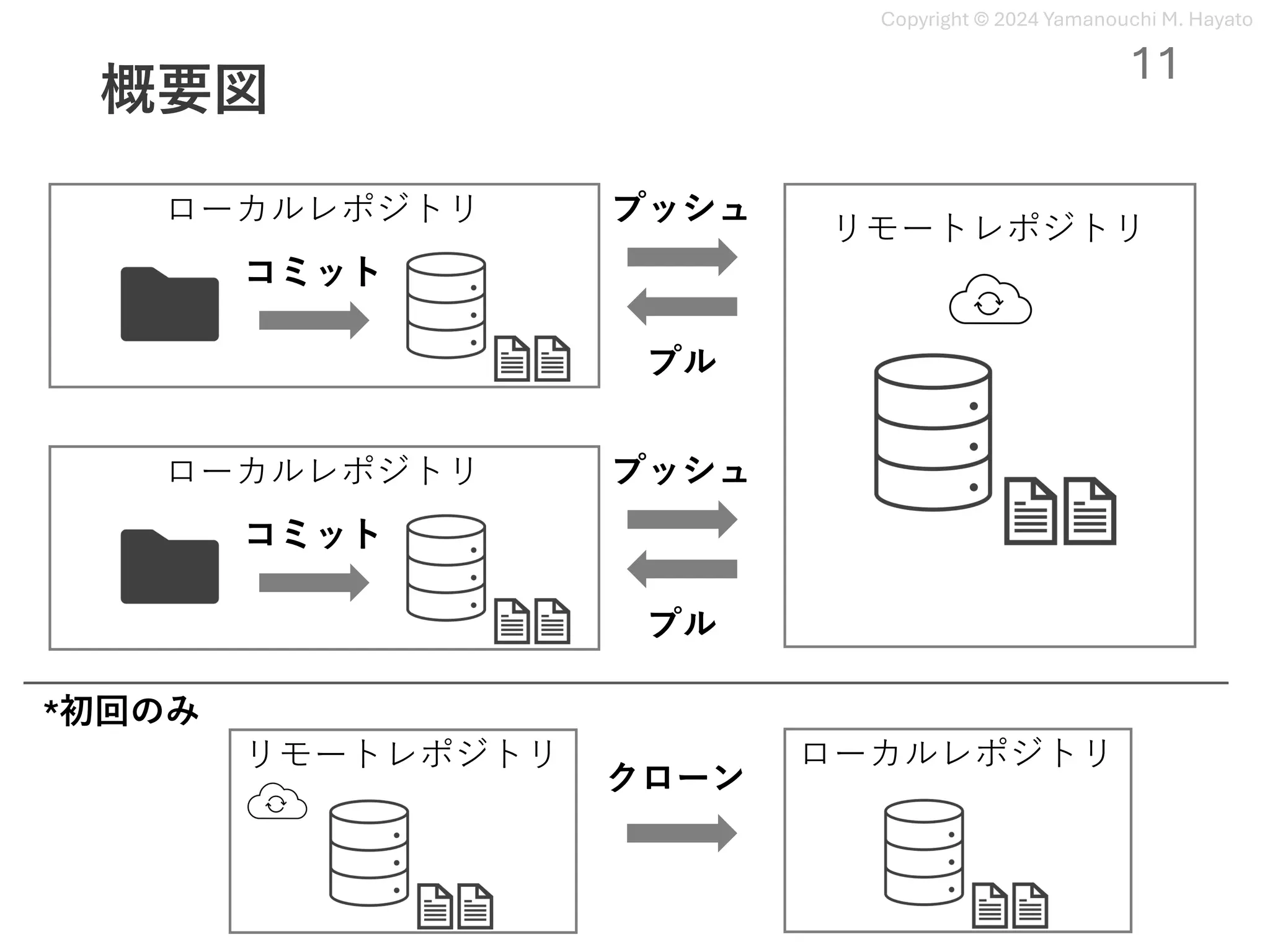 Copyright © 2024 Yamanouchi M. Hayato
概要図
11
リモートレポジトリ
ローカルレポジトリ
コミット
プッシュ
プル
ローカルレポジトリ
コミット
プッシュ
プル
ローカルレポジトリ
リモートレポジトリ
クローン
*初回のみ
 