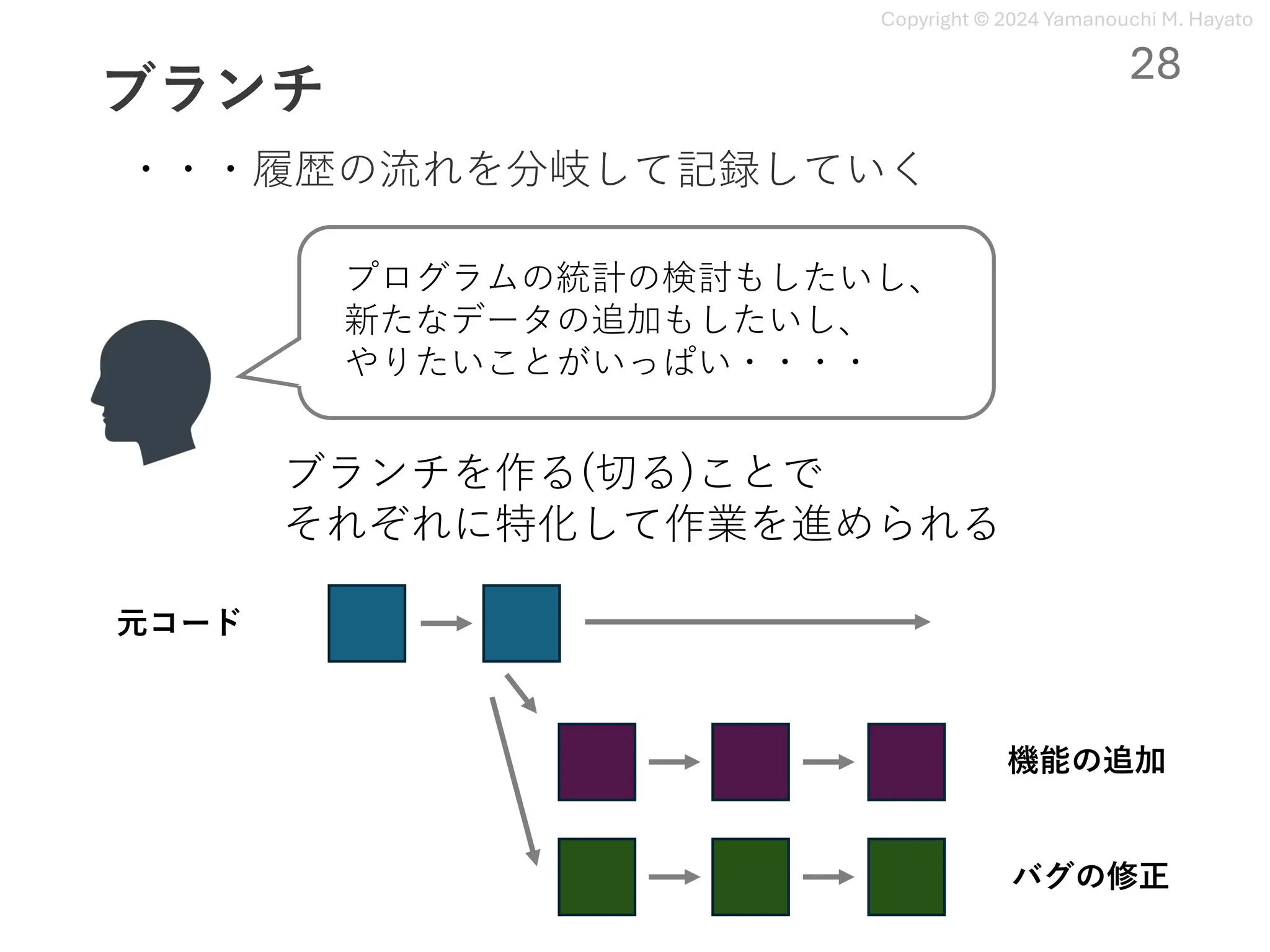 Copyright © 2024 Yamanouchi M. Hayato
ブランチ
28
・・・履歴の流れを分岐して記録していく
元コード
機能の追加
プログラムの統計の検討もしたいし、
新たなデータの追加もしたいし、
やりたいことがいっぱい・・・・
ブランチを作る(切る)ことで
それぞれに特化して作業を進められる
バグの修正
 