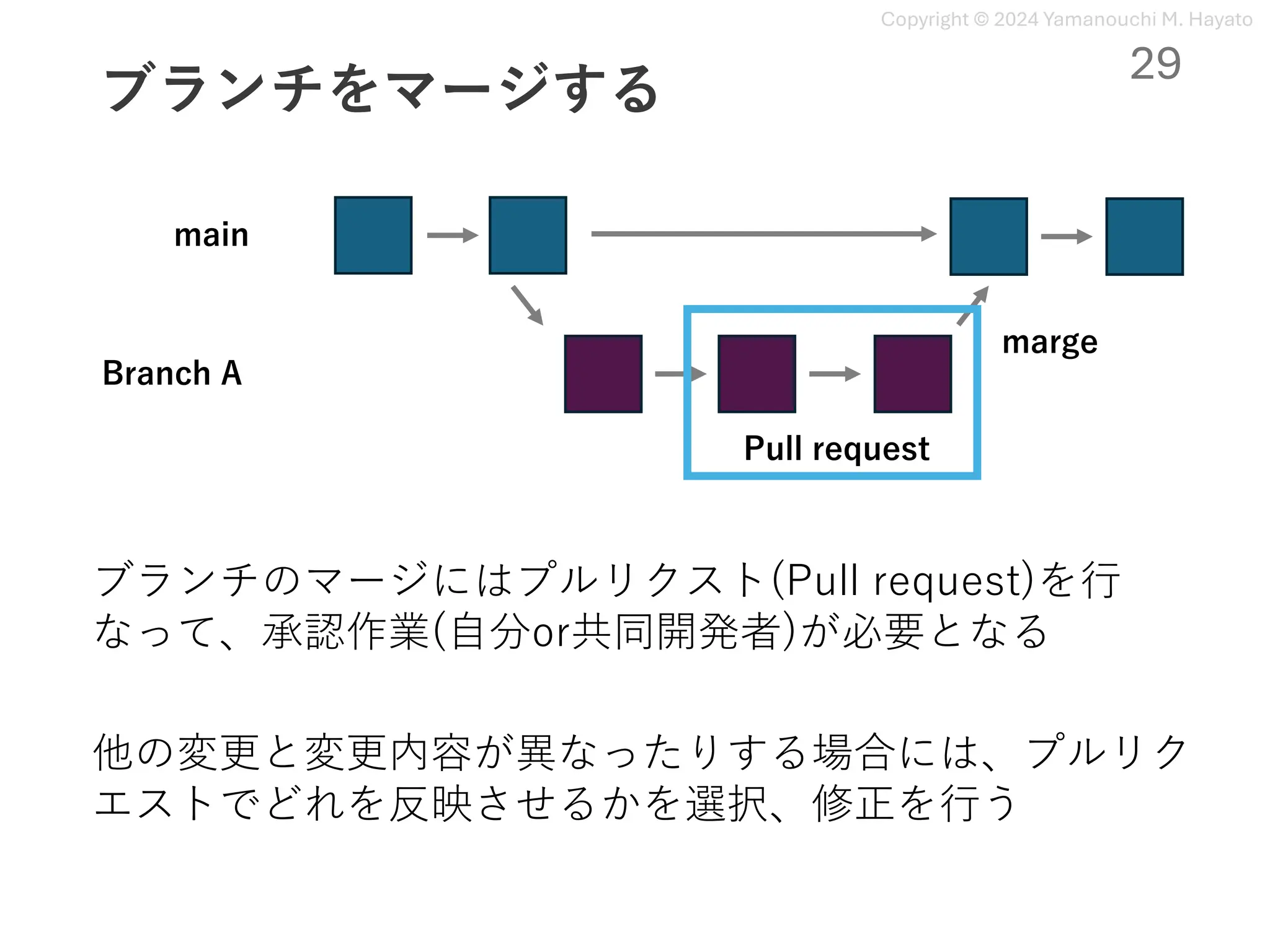 Copyright © 2024 Yamanouchi M. Hayato
ブランチをマージする
29
main
Branch A
Pull request
marge
ブランチのマージにはプルリクスト(Pull request)を⾏
なって、承認作業(⾃分or共同開発者)が必要となる
他の変更と変更内容が異なったりする場合には、プルリク
エストでどれを反映させるかを選択、修正を⾏う
 
