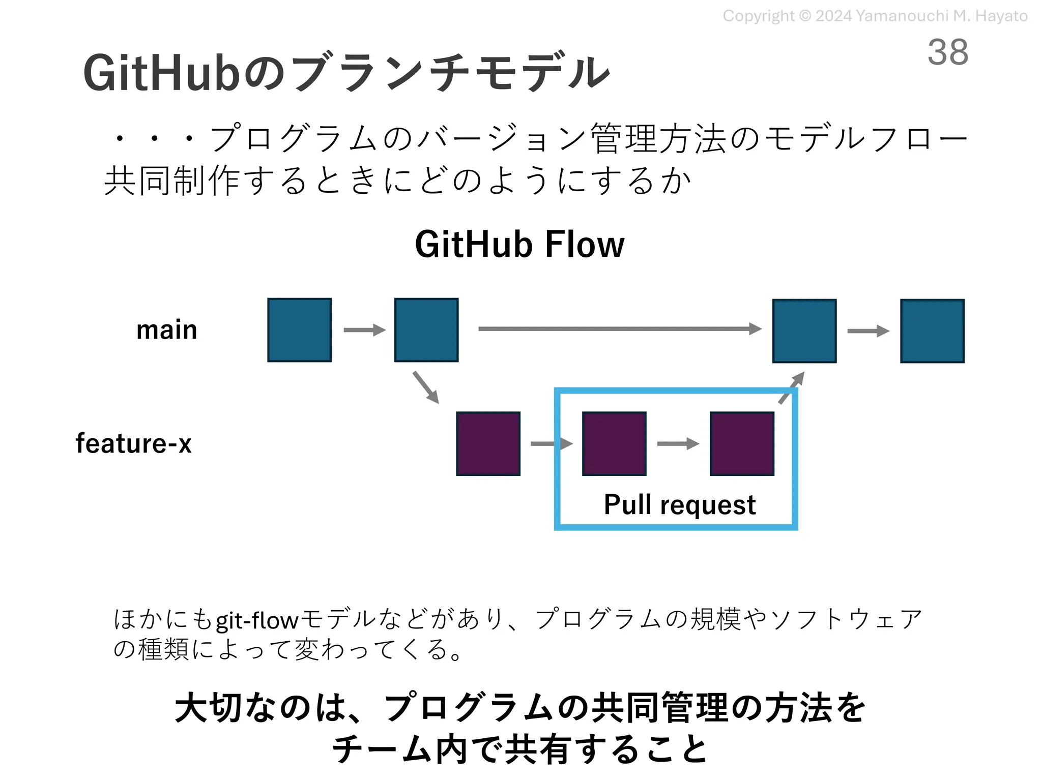 Copyright © 2024 Yamanouchi M. Hayato
GitHubのブランチモデル
38
・・・プログラムのバージョン管理⽅法のモデルフロー
共同制作するときにどのようにするか
GitHub Flow
ほかにもgit-flowモデルなどがあり、プログラムの規模やソフトウェア
の種類によって変わってくる。
⼤切なのは、プログラムの共同管理の⽅法を
チーム内で共有すること
main
feature-x
Pull request
 