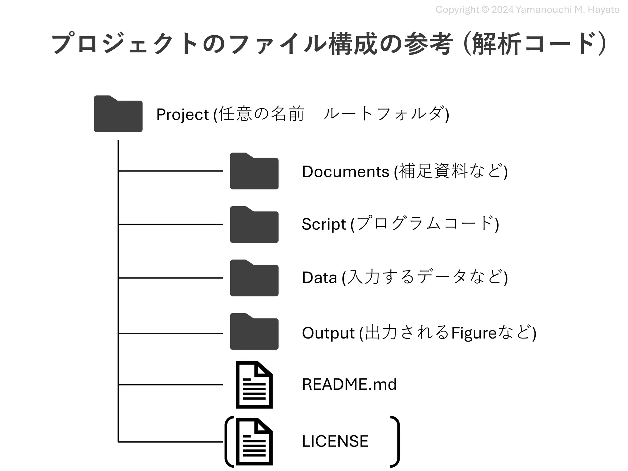 Copyright © 2024 Yamanouchi M. Hayato
Project (任意の名前 ルートフォルダ)
Output (出⼒されるFigureなど)
Data (⼊⼒するデータなど)
Script (プログラムコード)
Documents (補⾜資料など)
README.md
LICENSE
39
プロジェクトのファイル構成の参考 (解析コード)
 