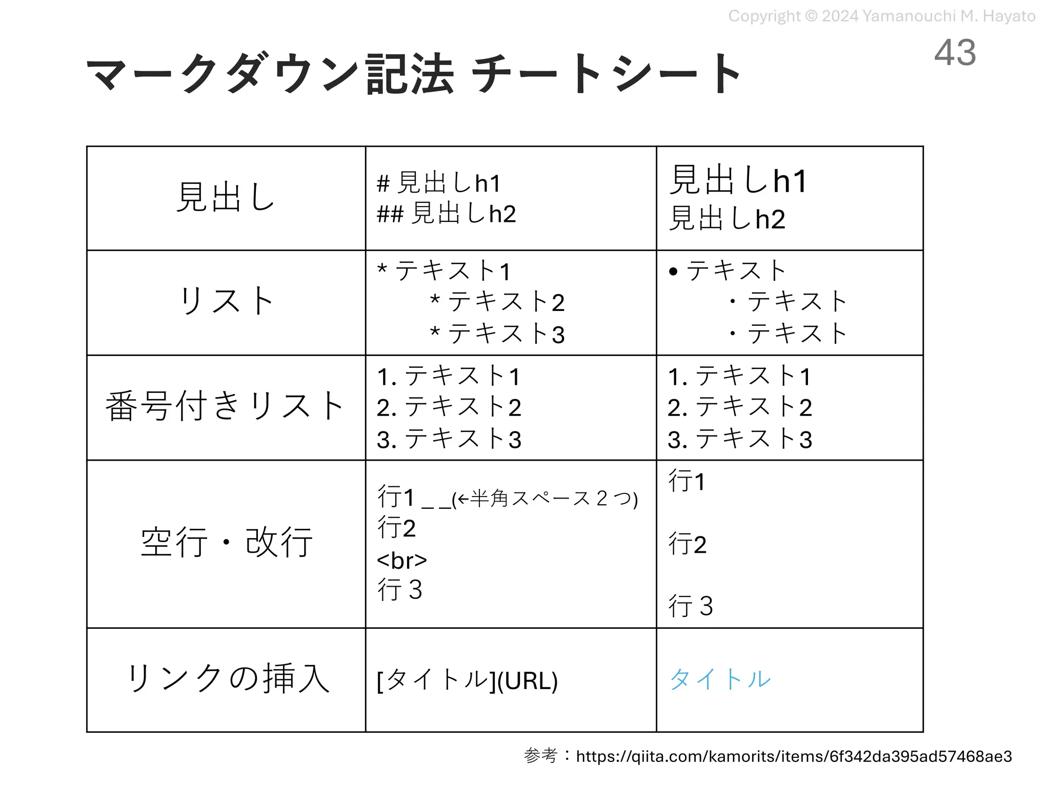 Copyright © 2024 Yamanouchi M. Hayato
マークダウン記法 チートシート
⾒出し
# ⾒出しh1
## ⾒出しh2
⾒出しh1
⾒出しh2
リスト
* テキスト1
* テキスト2
* テキスト3
• テキスト
・テキスト
・テキスト
番号付きリスト
1. テキスト1
2. テキスト2
3. テキスト3
1. テキスト1
2. テキスト2
3. テキスト3
空⾏・改⾏
⾏1 _ _(←半⾓スペース２つ)
⾏2
<br>
⾏３
⾏1
⾏2
⾏３
リンクの挿⼊ [タイトル](URL) タイトル
参考：https://qiita.com/kamorits/items/6f342da395ad57468ae3
43
 
