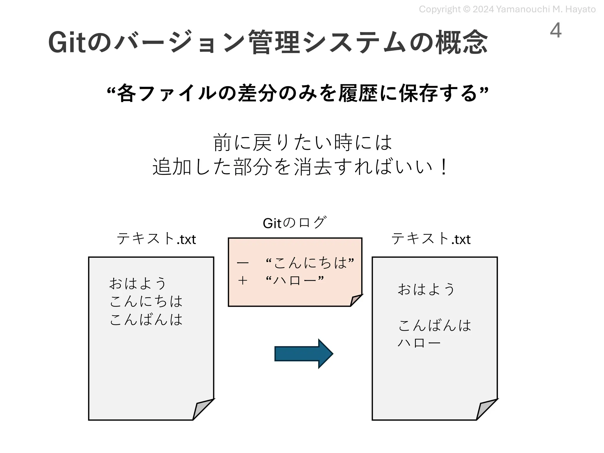Copyright © 2024 Yamanouchi M. Hayato
Gitのバージョン管理システムの概念
“各ファイルの差分のみを履歴に保存する”
前に戻りたい時には
追加した部分を消去すればいい！
おはよう
こんにちは
こんばんは
おはよう
こんばんは
ハロー
ー “こんにちは”
＋ “ハロー”
テキスト.txt
Gitのログ
テキスト.txt
4
 