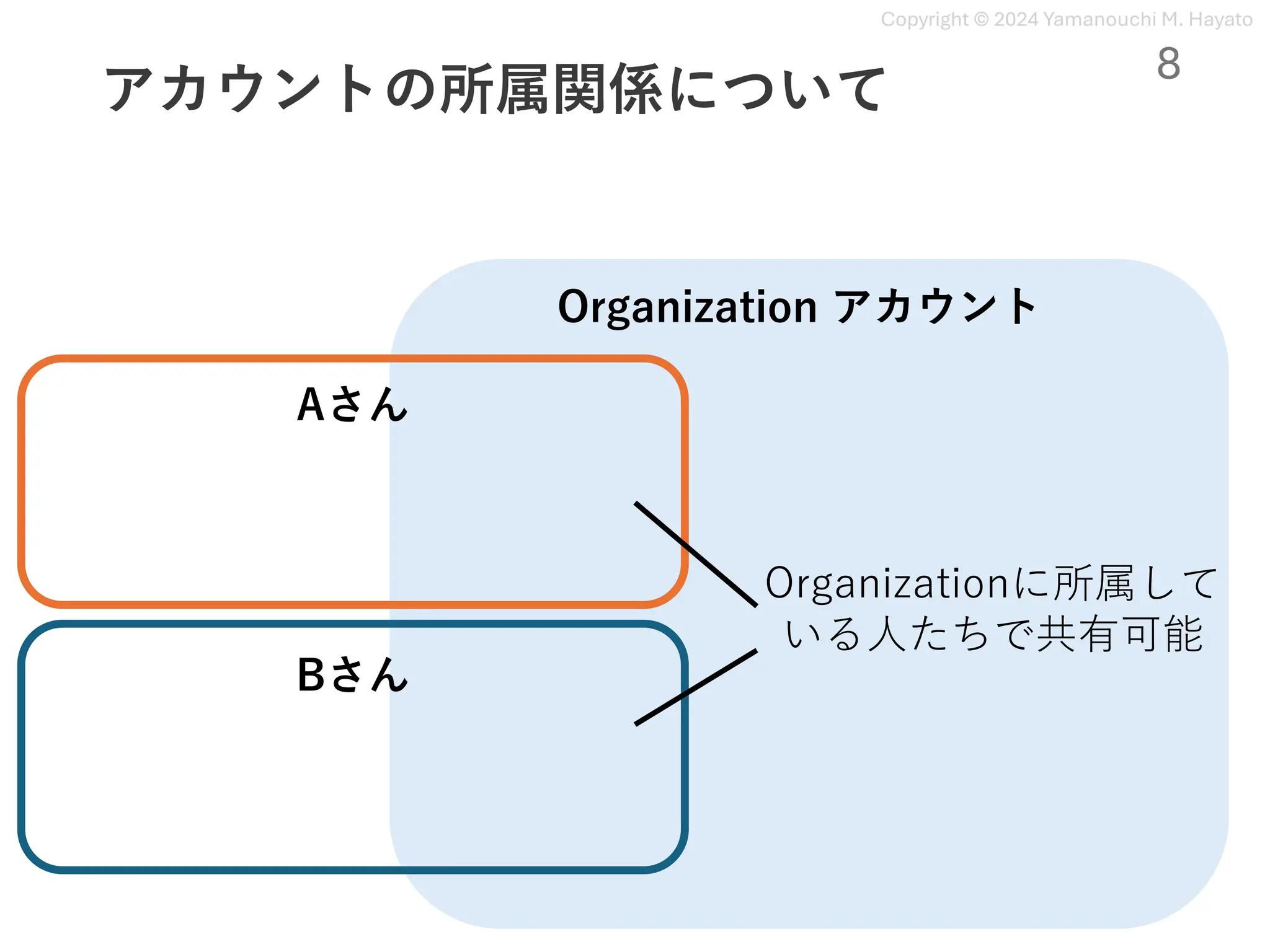 Copyright © 2024 Yamanouchi M. Hayato
アカウントの所属関係について
Organization アカウント
Aさん
Bさん
Organizationに所属して
いる⼈たちで共有可能
8
 