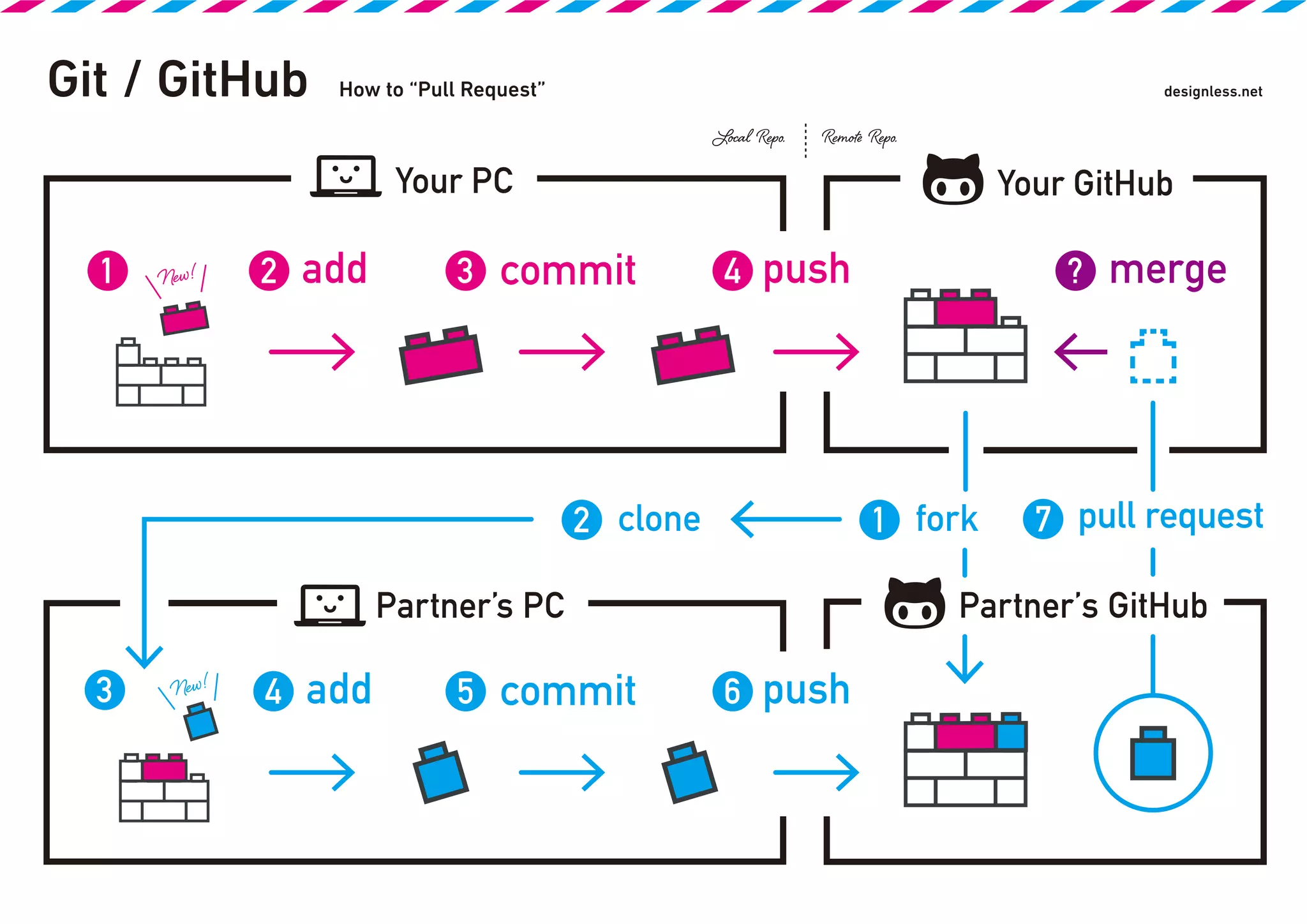 git pull request