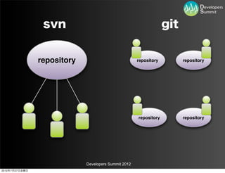 svn                                               git


                repository                            repository         repository




                                                      repository         repository




                             Developers Summit 2012
2012年7月27日金曜日
 
