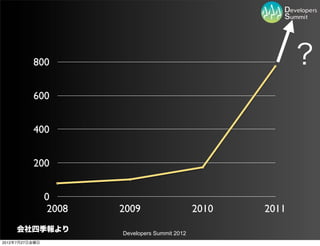 800                                                  ？
          600


          400


          200


                0
                 2008   2009                     2010   2011
     会社四季報より            Developers Summit 2012
2012年7月27日金曜日
 