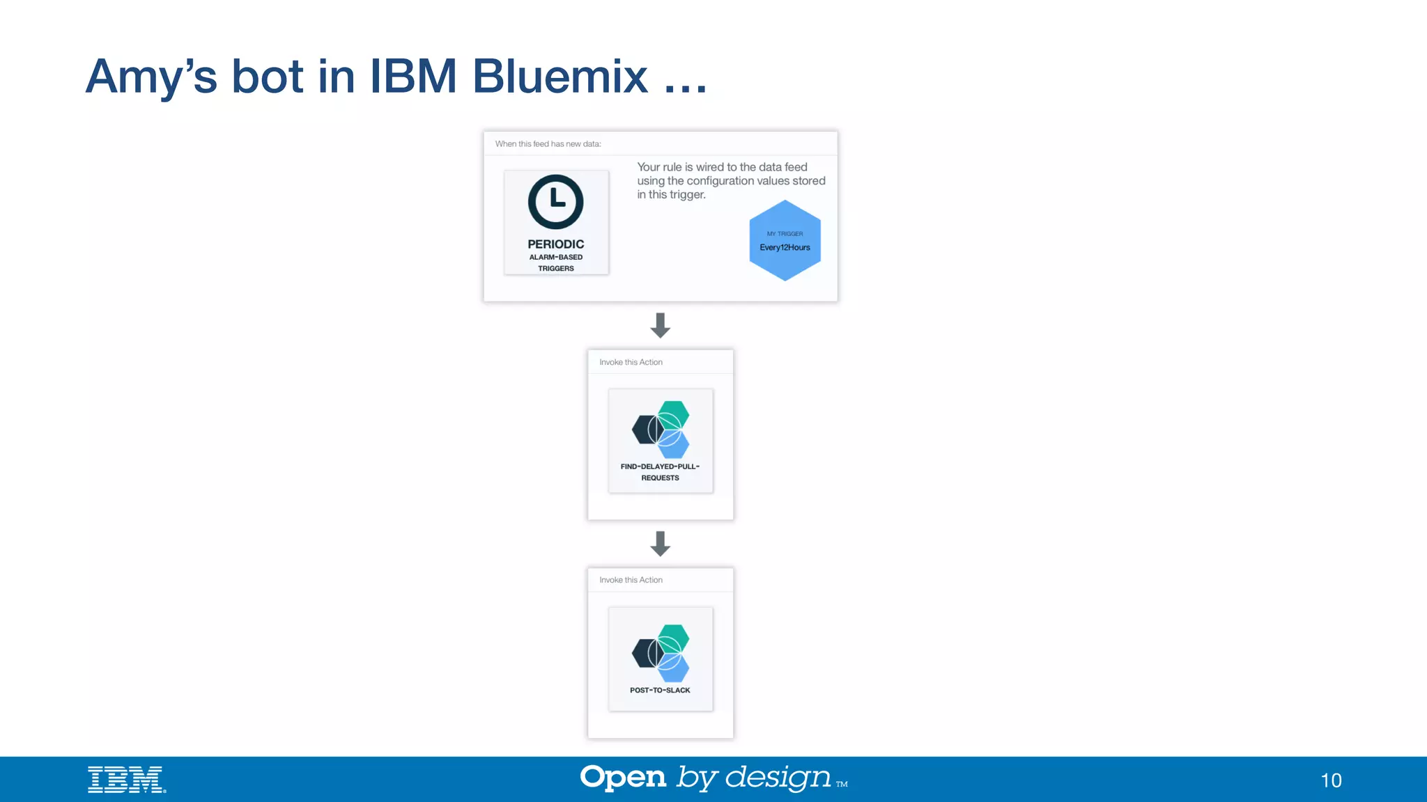 Amy’s bot in IBM Bluemix …!
10
 