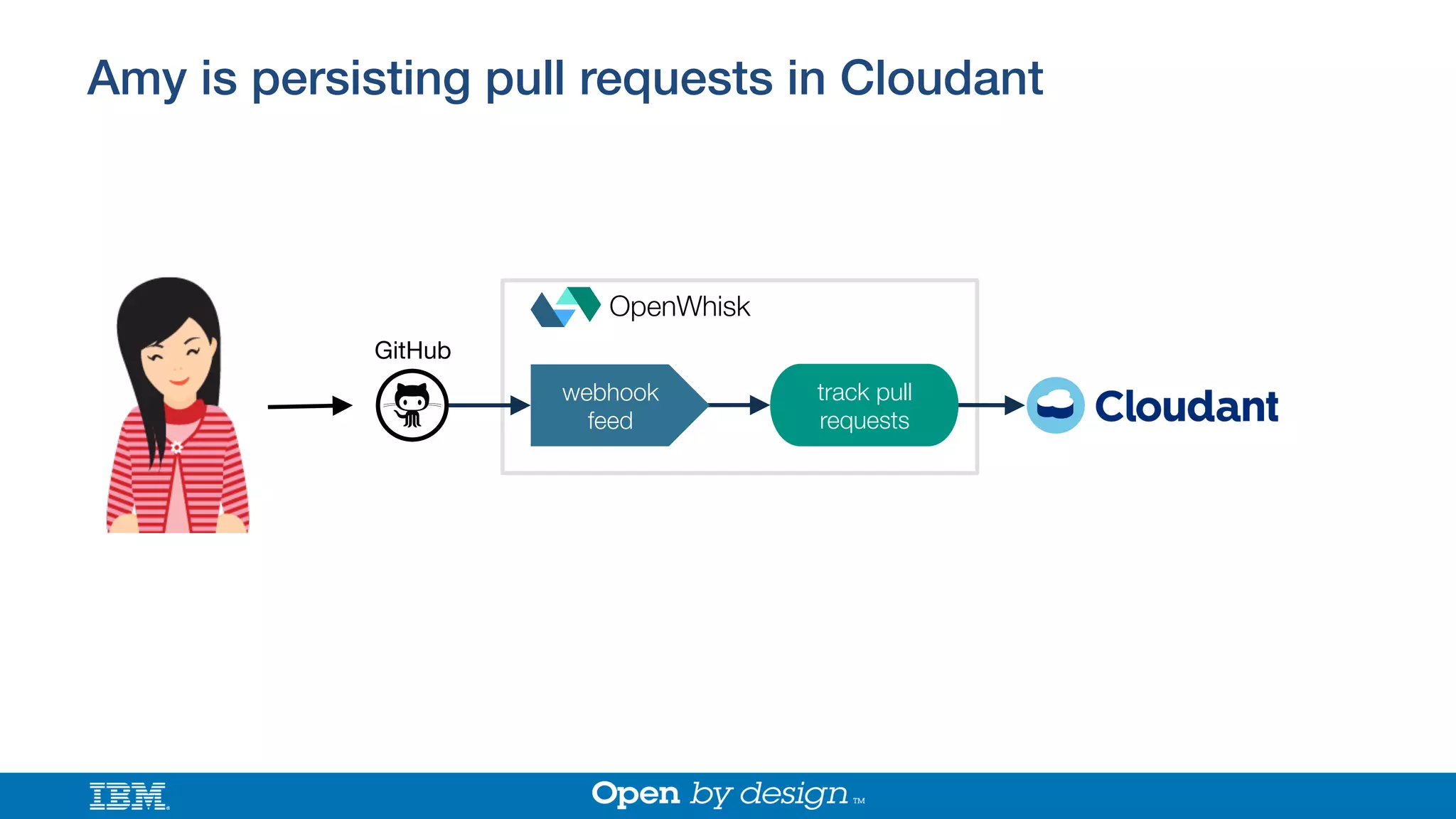 track pull
requests
OpenWhisk
webhook
feed
GitHub
Amy is persisting pull requests in Cloudant!
 