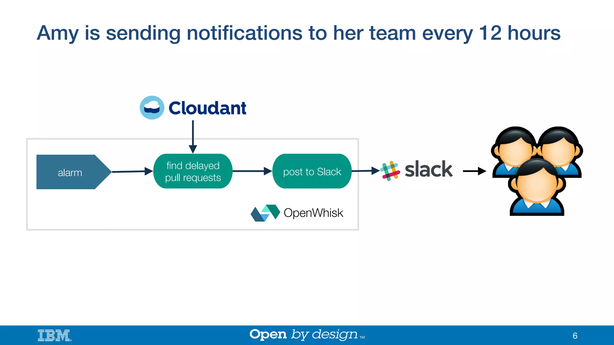 6
OpenWhisk
ﬁnd delayed
pull requests
post to Slack
alarm
Amy is sending notiﬁcations to her team every 12 hours!
 