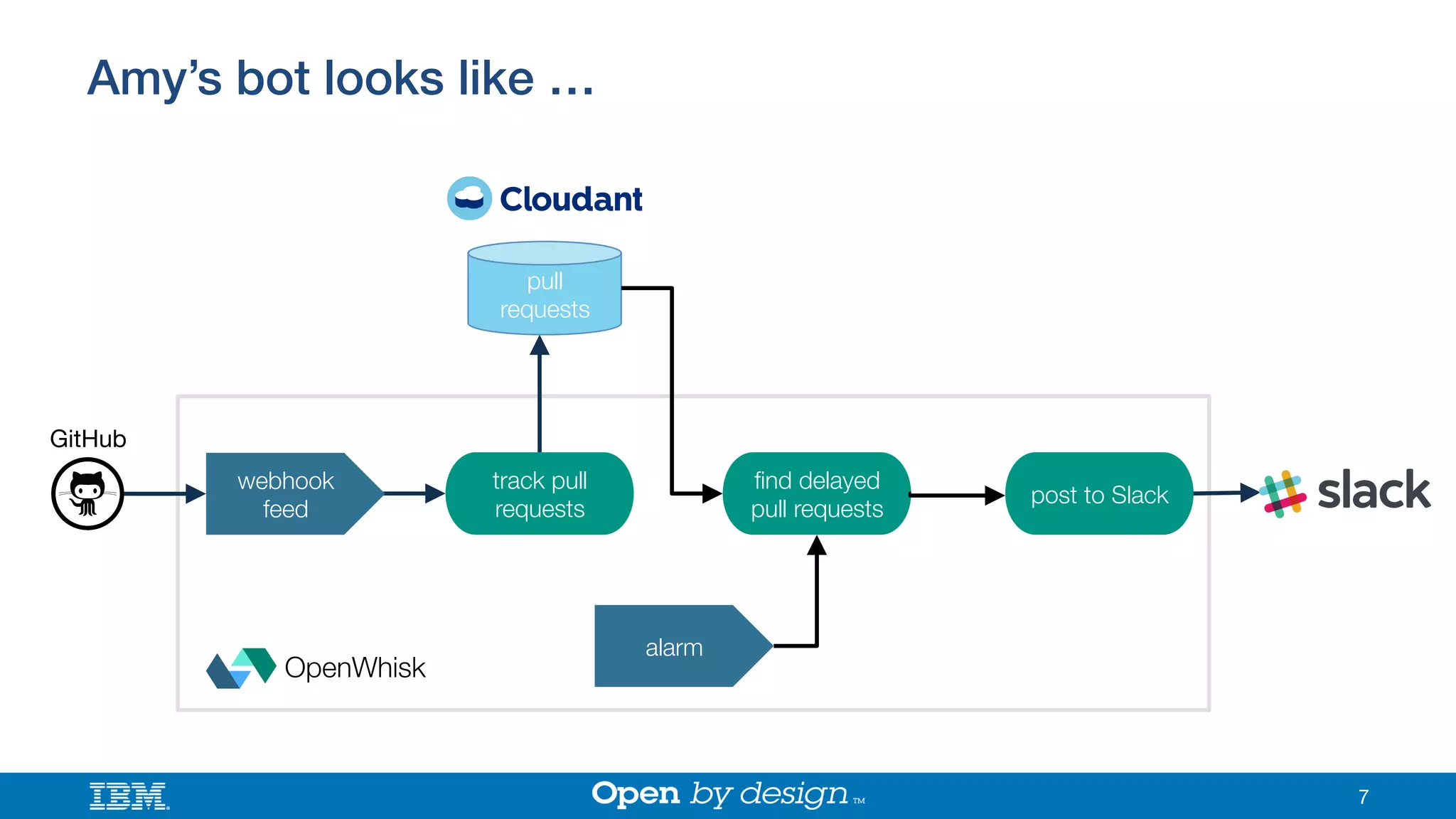 7
track pull
requests
OpenWhisk
ﬁnd delayed
pull requests
post to Slack
alarm
pull
requests"
webhook
feed
GitHub
Amy’s bot looks like …!
 