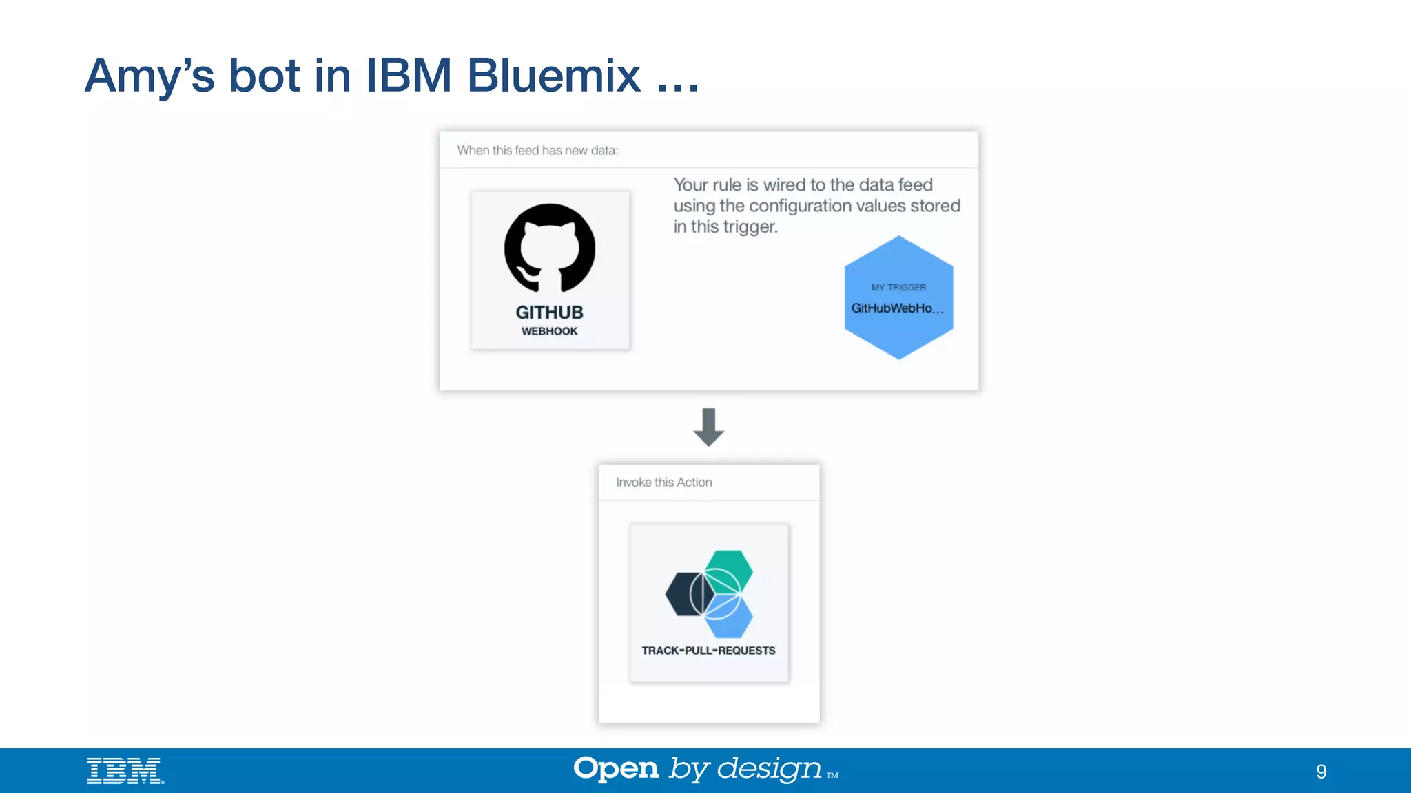 Amy’s bot in IBM Bluemix …!
9
 