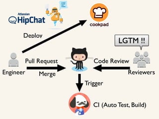 Engineer Reviewers
CI (Auto Test, Build)
Pull Request Code Review
Trigger
Deploy
Merge
LGTM !!
 