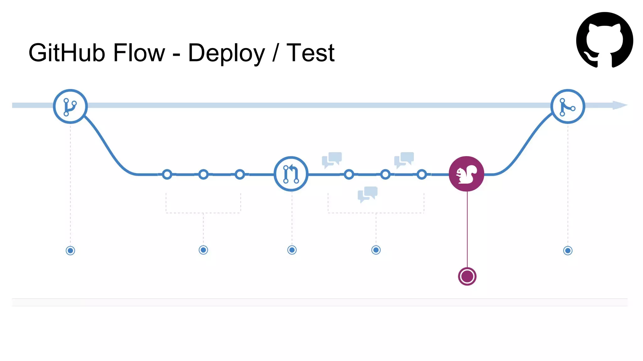 GitHub Flow - Deploy / Test