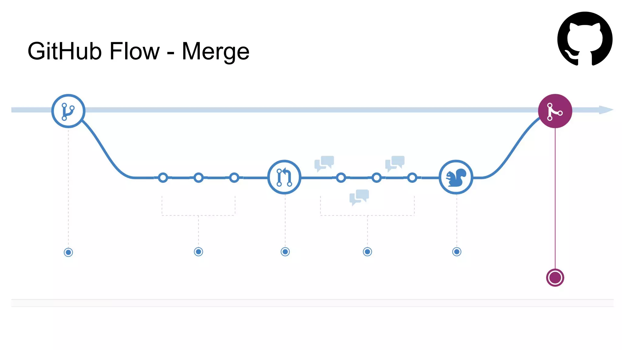 GitHub Flow - Merge